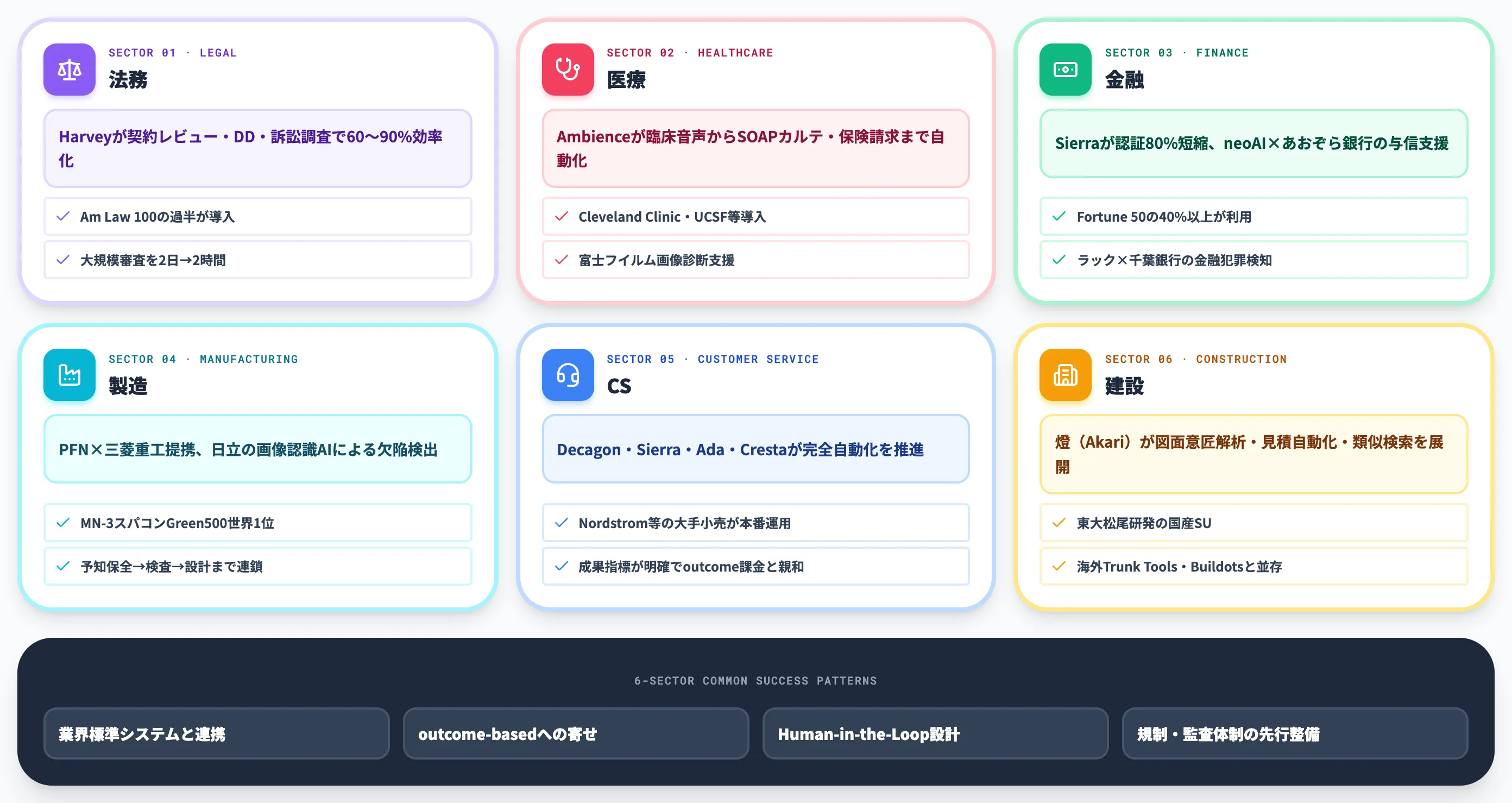 業界別バーティカルAIの活用事例 法務医療金融製造カスタマーサービス建設