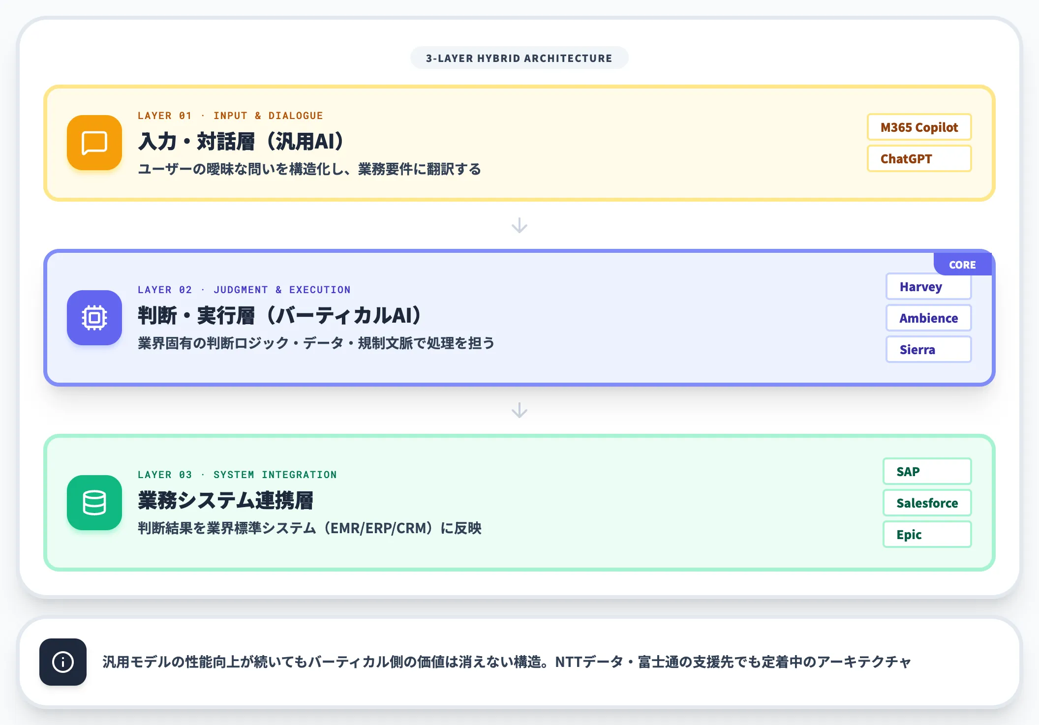 汎用AIとバーティカルAIのハイブリッド設計