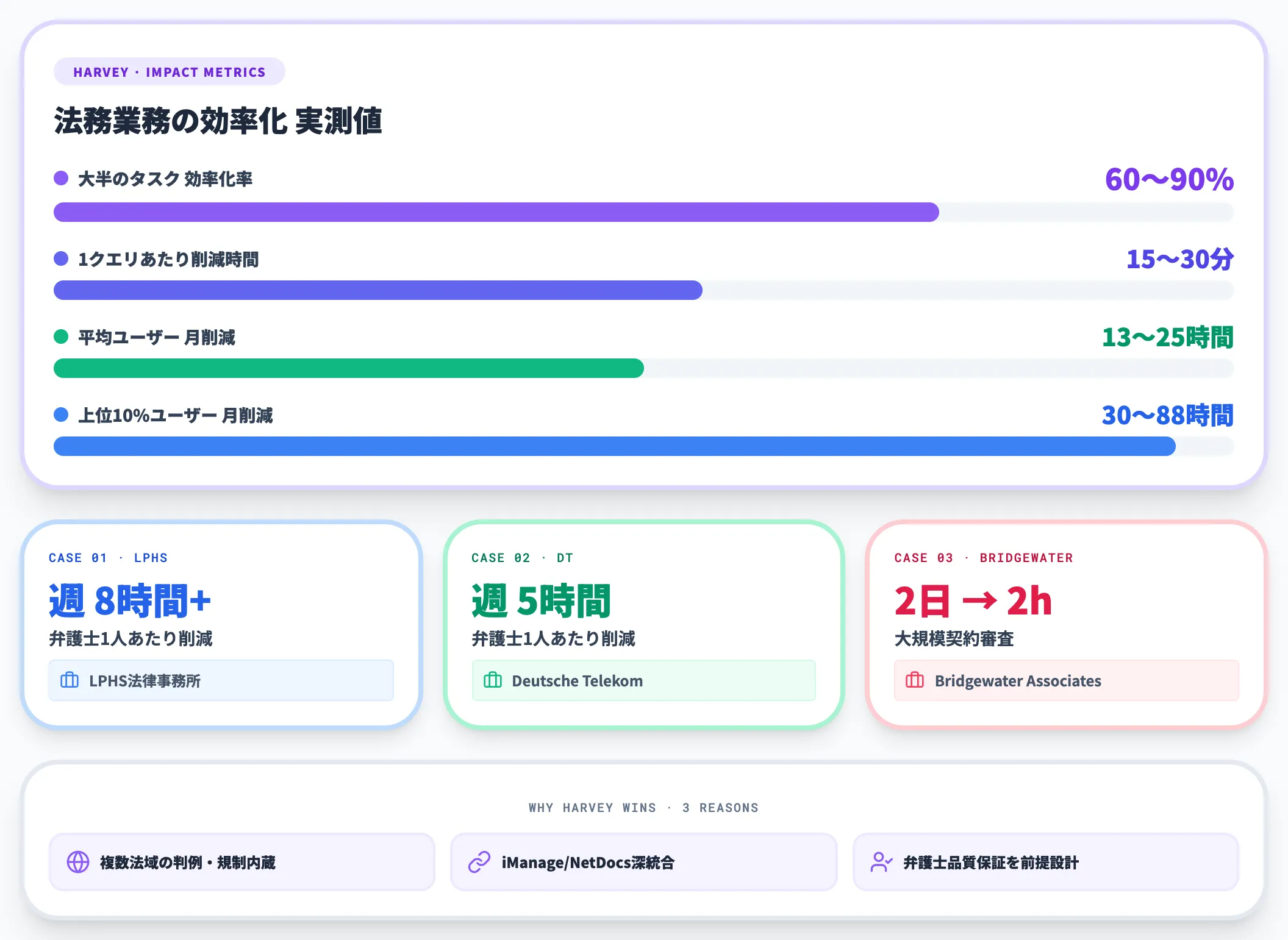 法務Harveyが法務業務を60から90パーセント効率化
