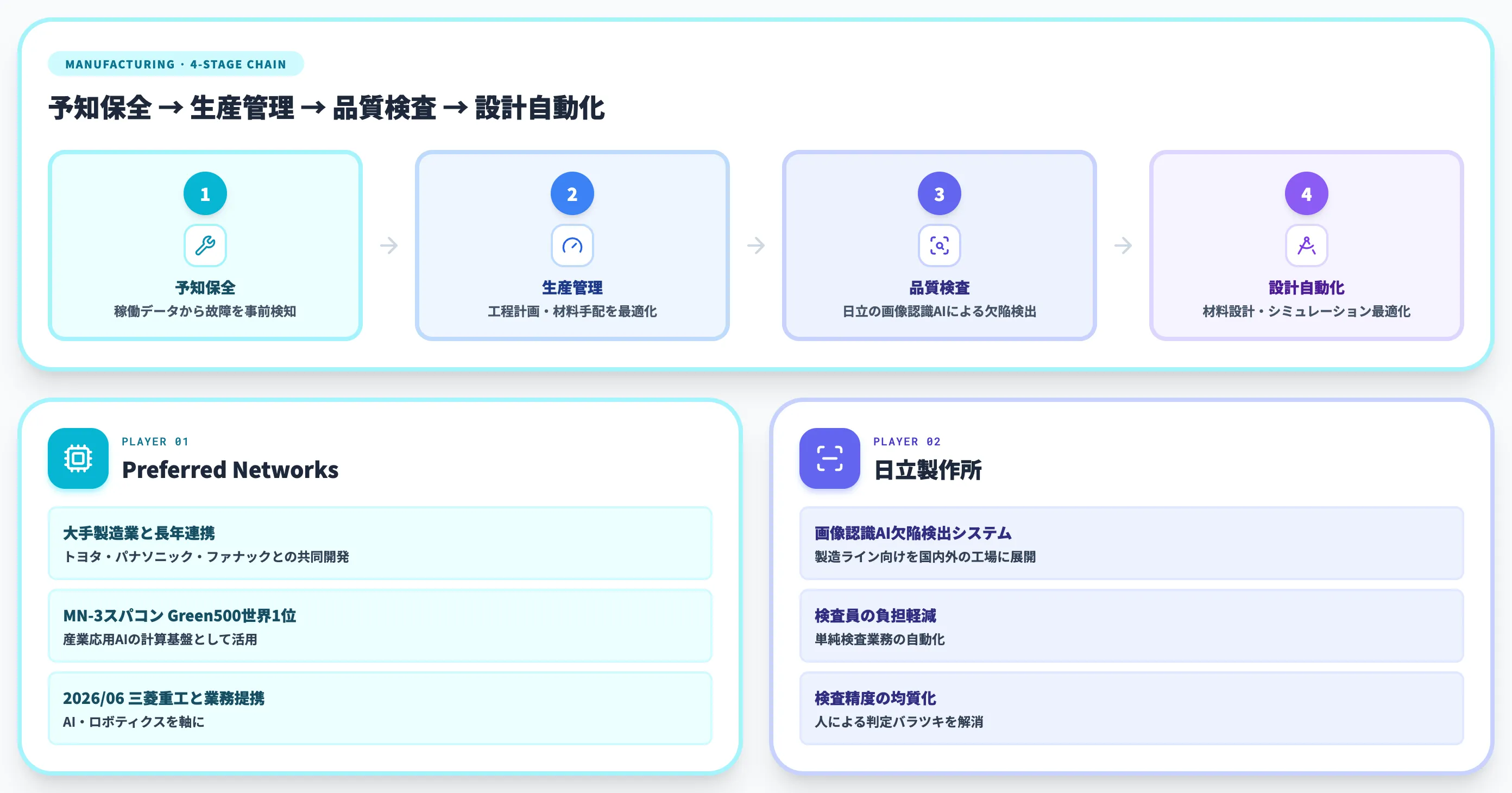 製造Preferred Networksと日立の異常検知生産最適化