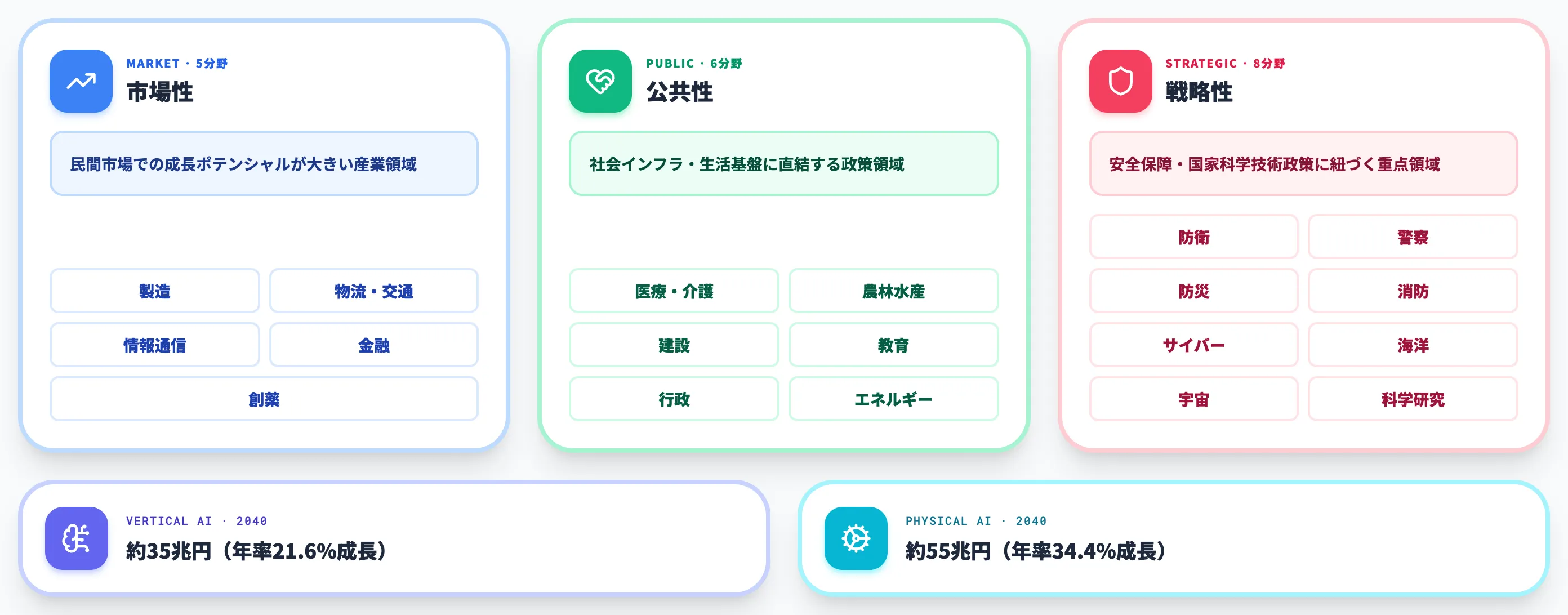 高市政権のAI基本計画バーティカルAI19分野への集中投資