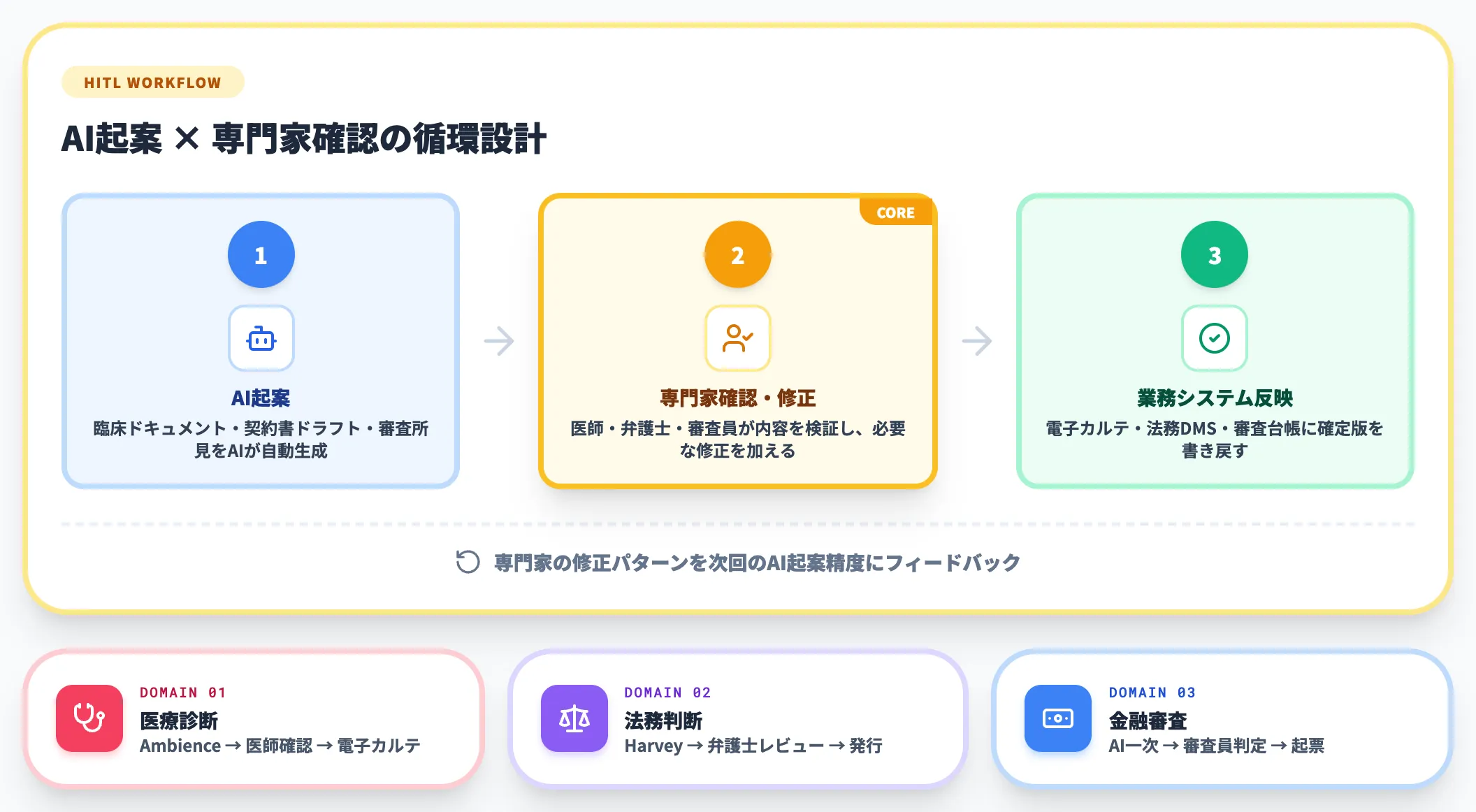 Human-in-the-Loopが前提になる領域