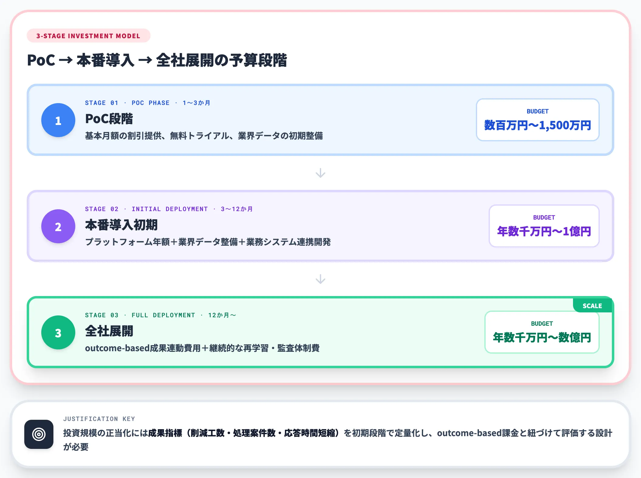PoCから本番導入までのコスト目安