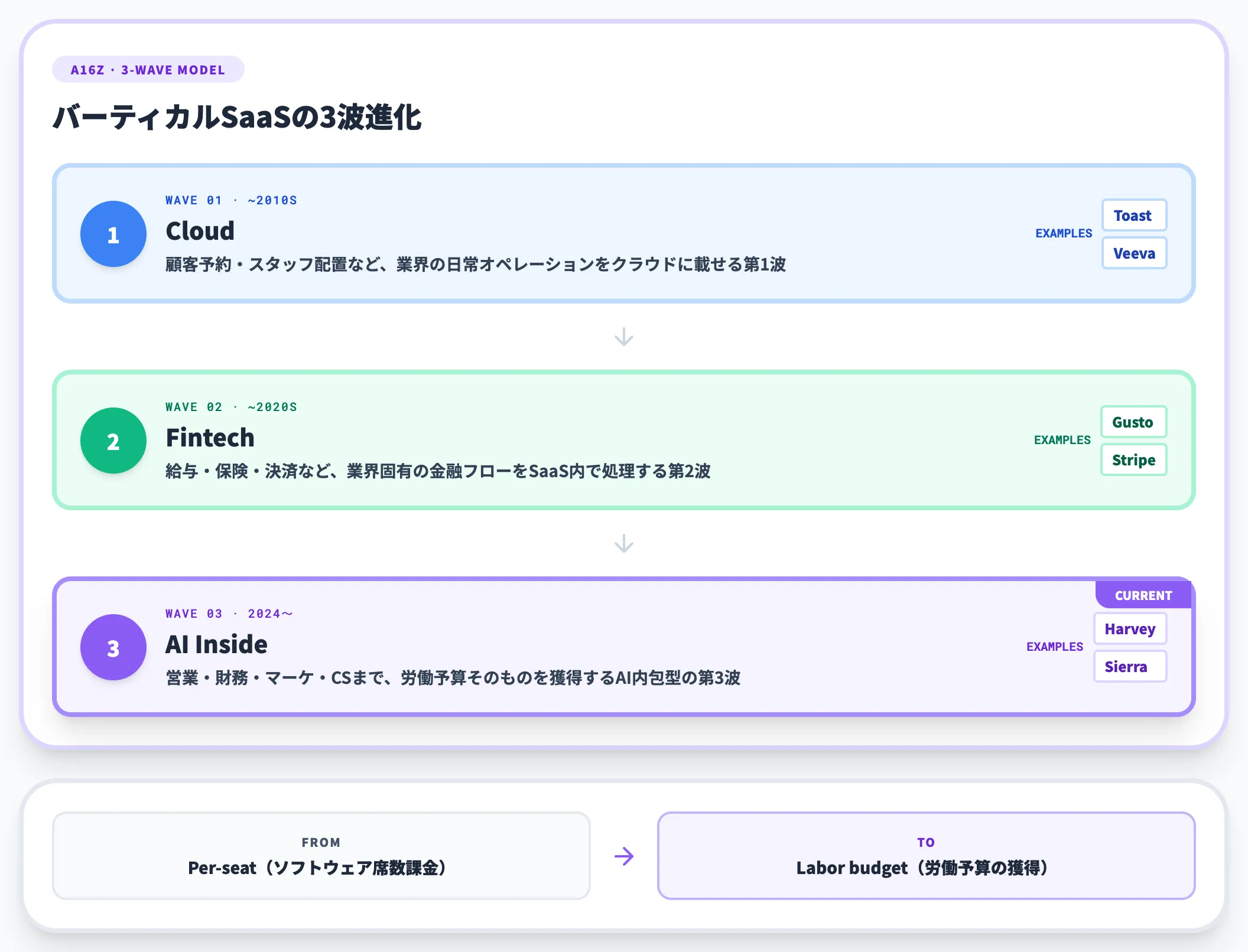 SaaS市場の構造再定義a16z Vertical SaaS Now with AI Inside論