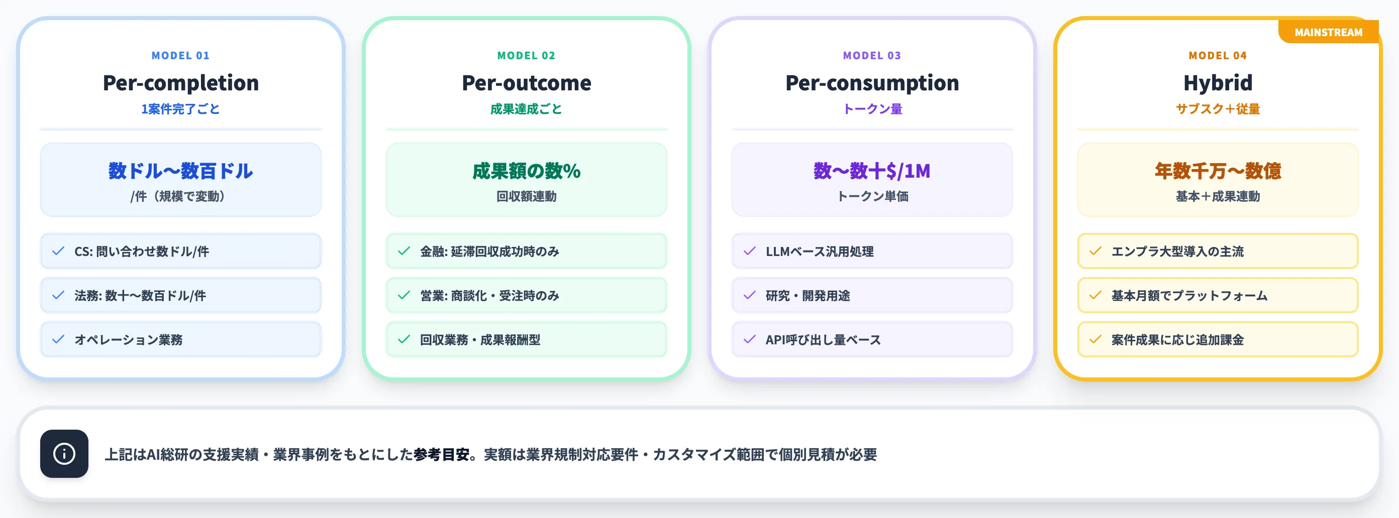 outcome-based pricingの実際の料金水準