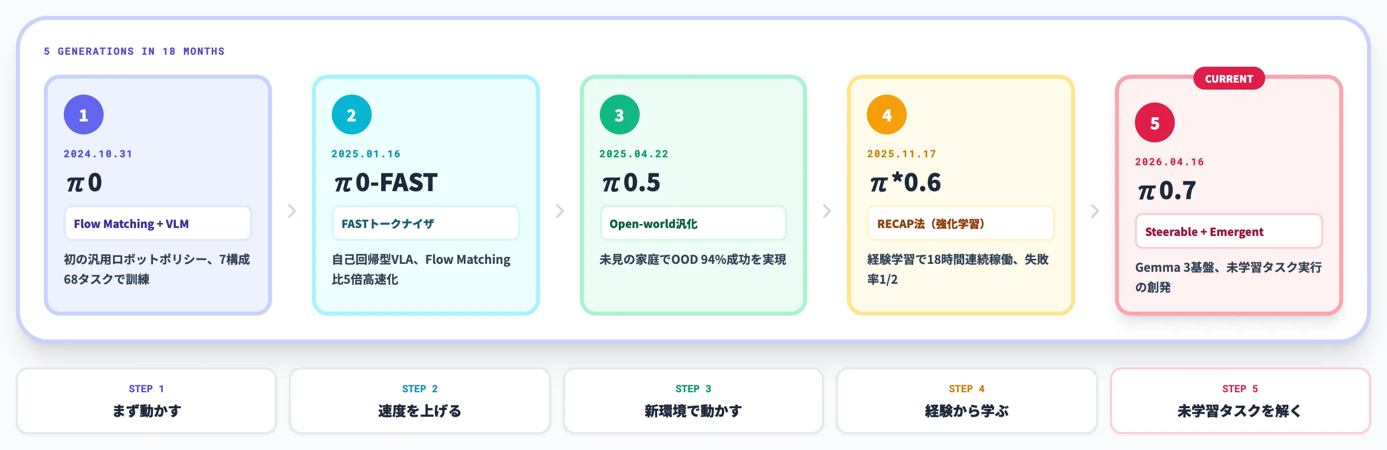 πモデル5世代の系譜