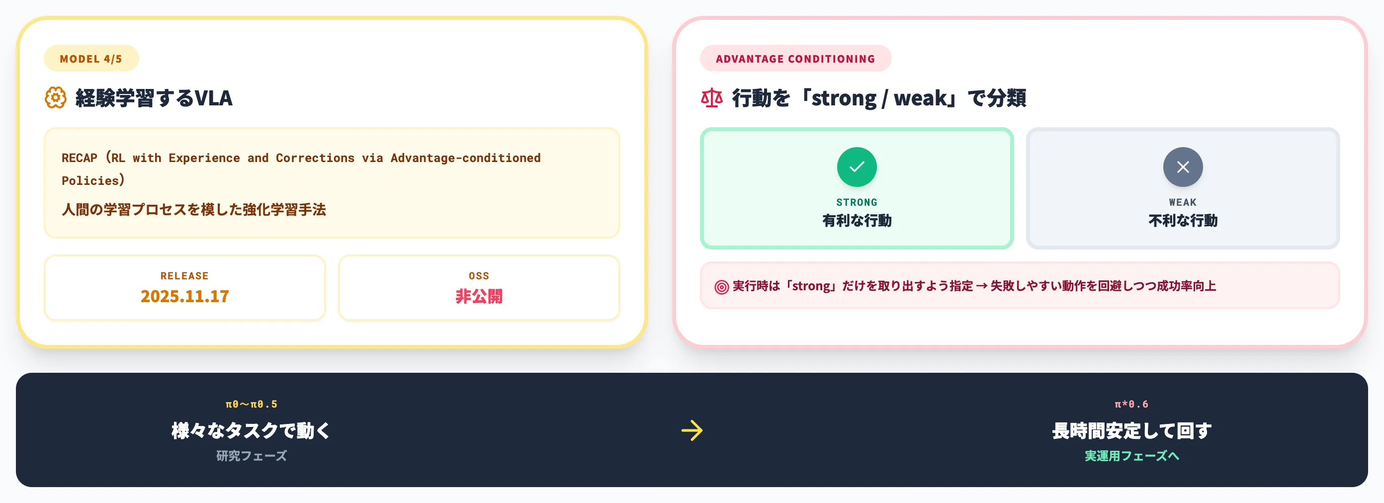 π*0.6 RECAP法で経験から学ぶ