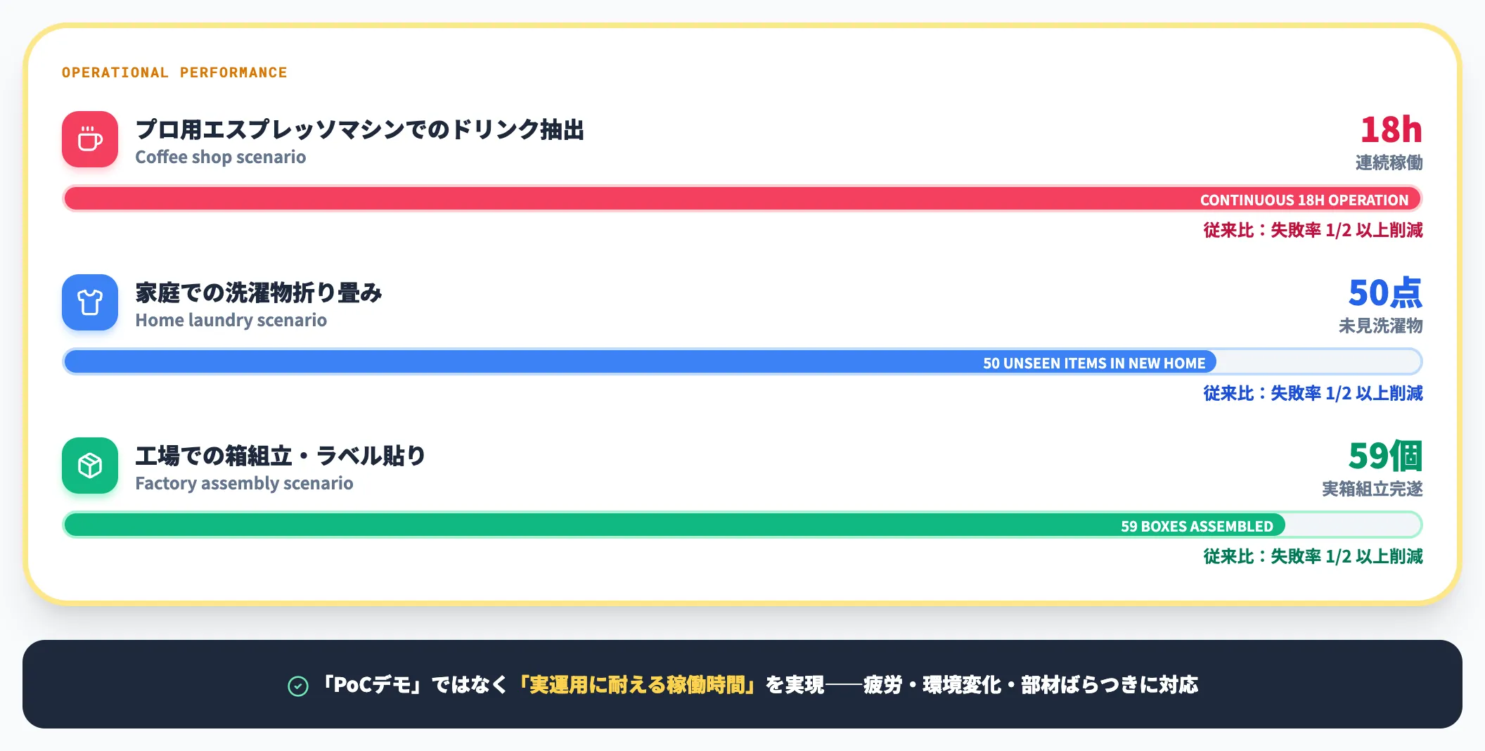 π*0.6の実運用データ 18時間連続稼働