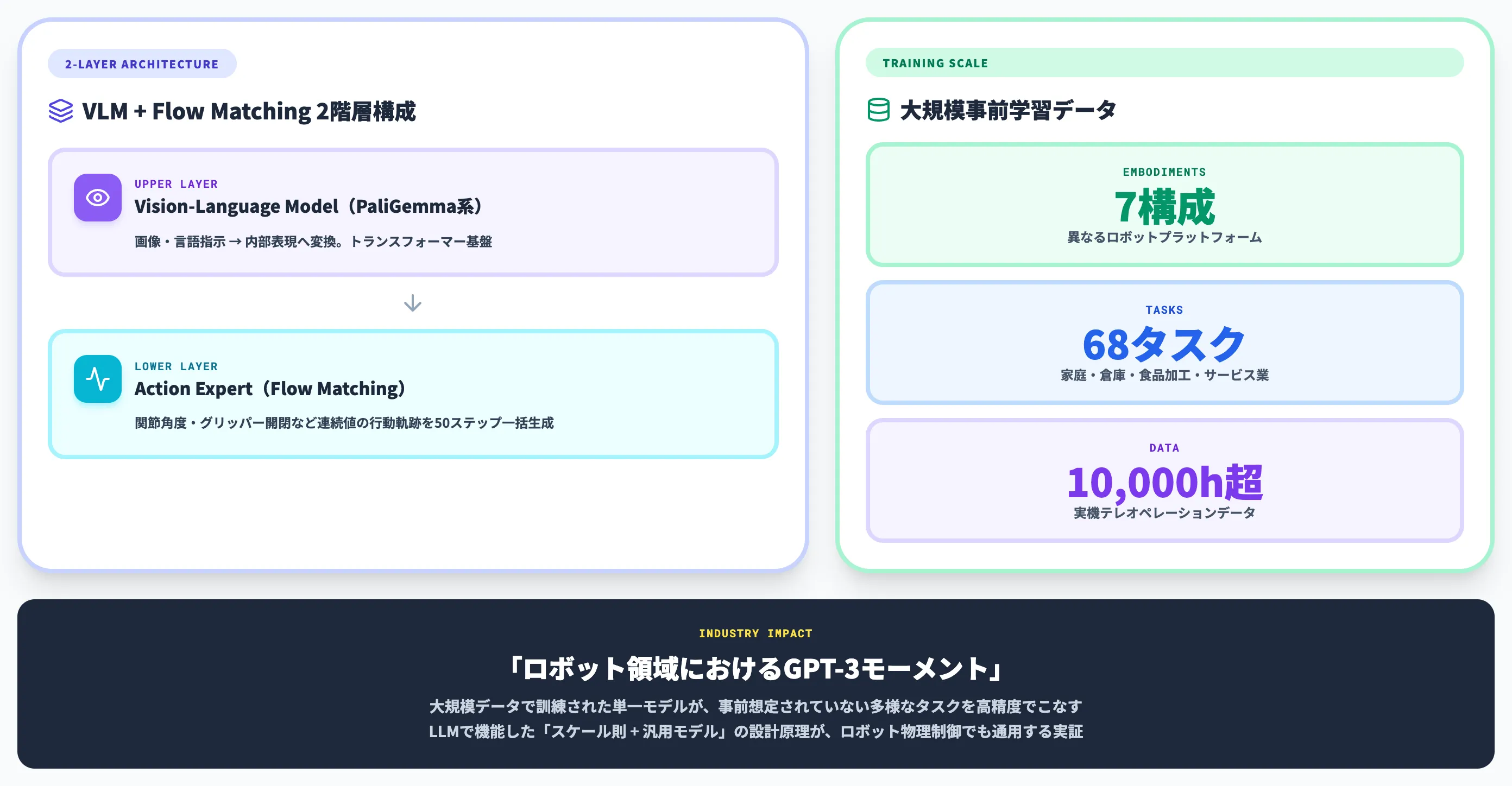 π0 初代generalist policyの設計
