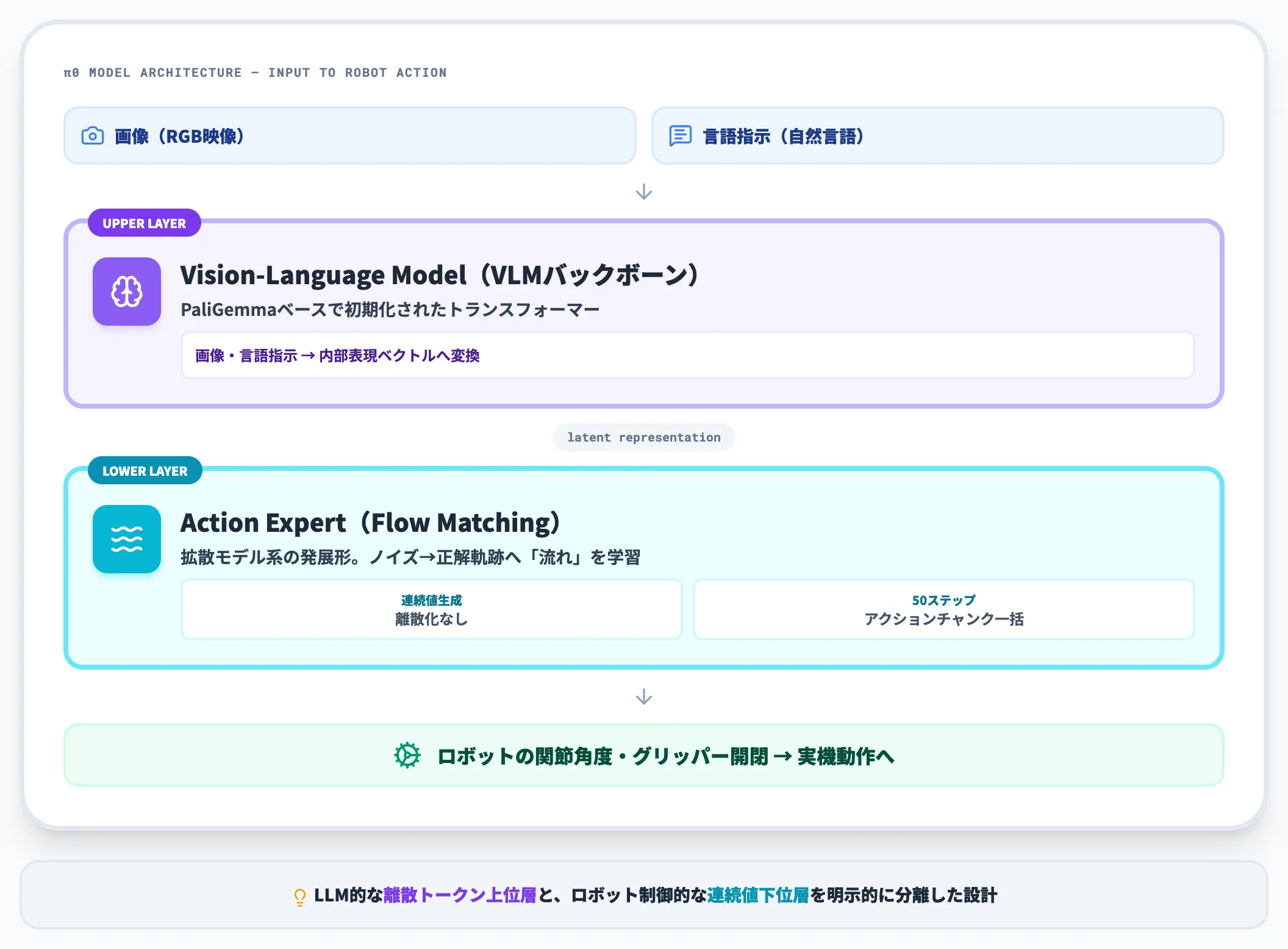 π0のアーキテクチャ VLMとFlow Matching