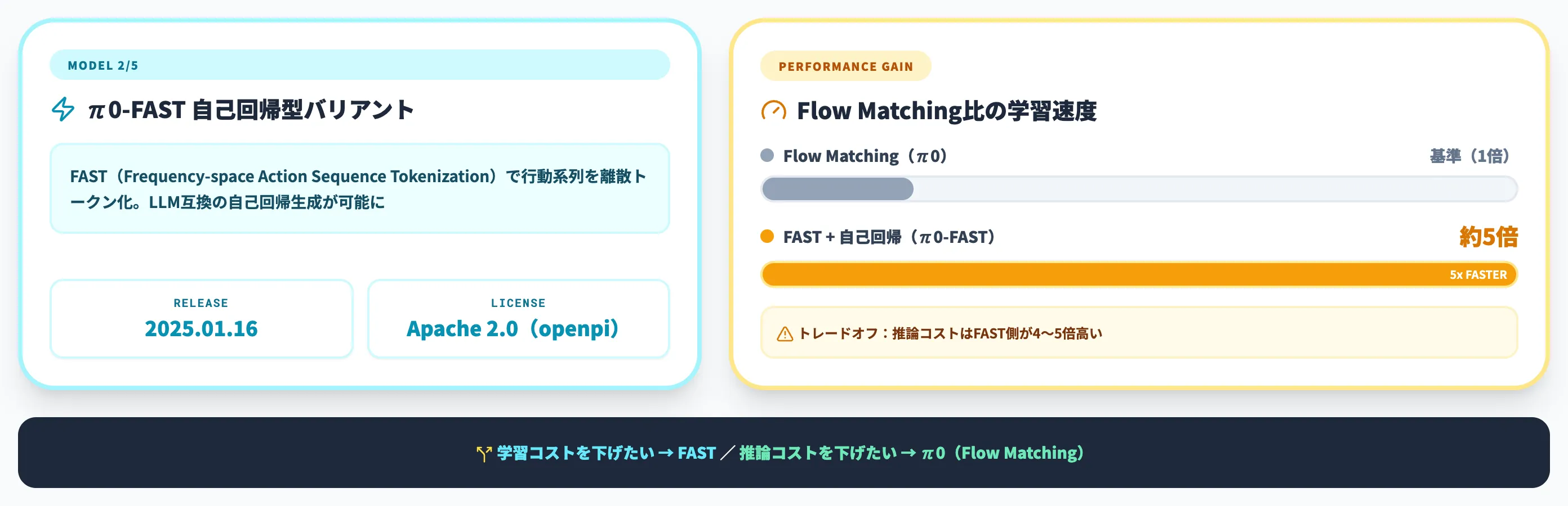 π0-FAST FASTトークナイザで5倍高速化