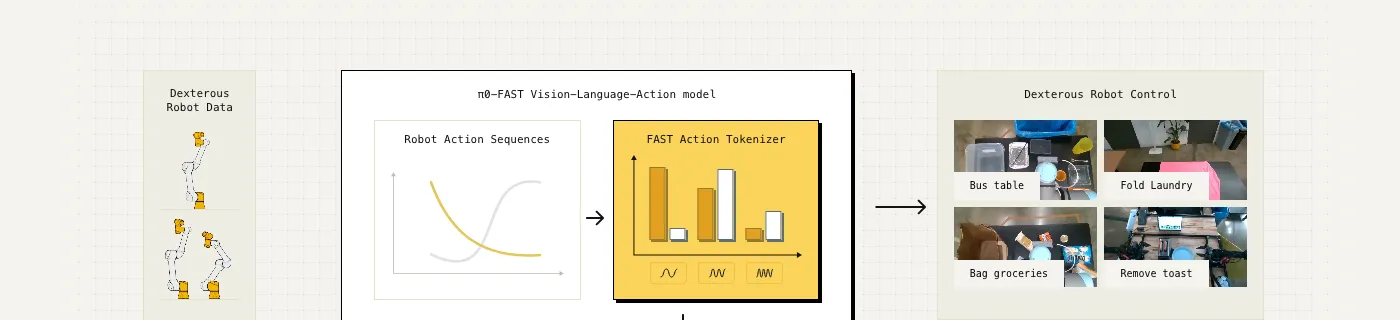 π0-FASTのFASTトークナイザによる自己回帰型ロボット制御