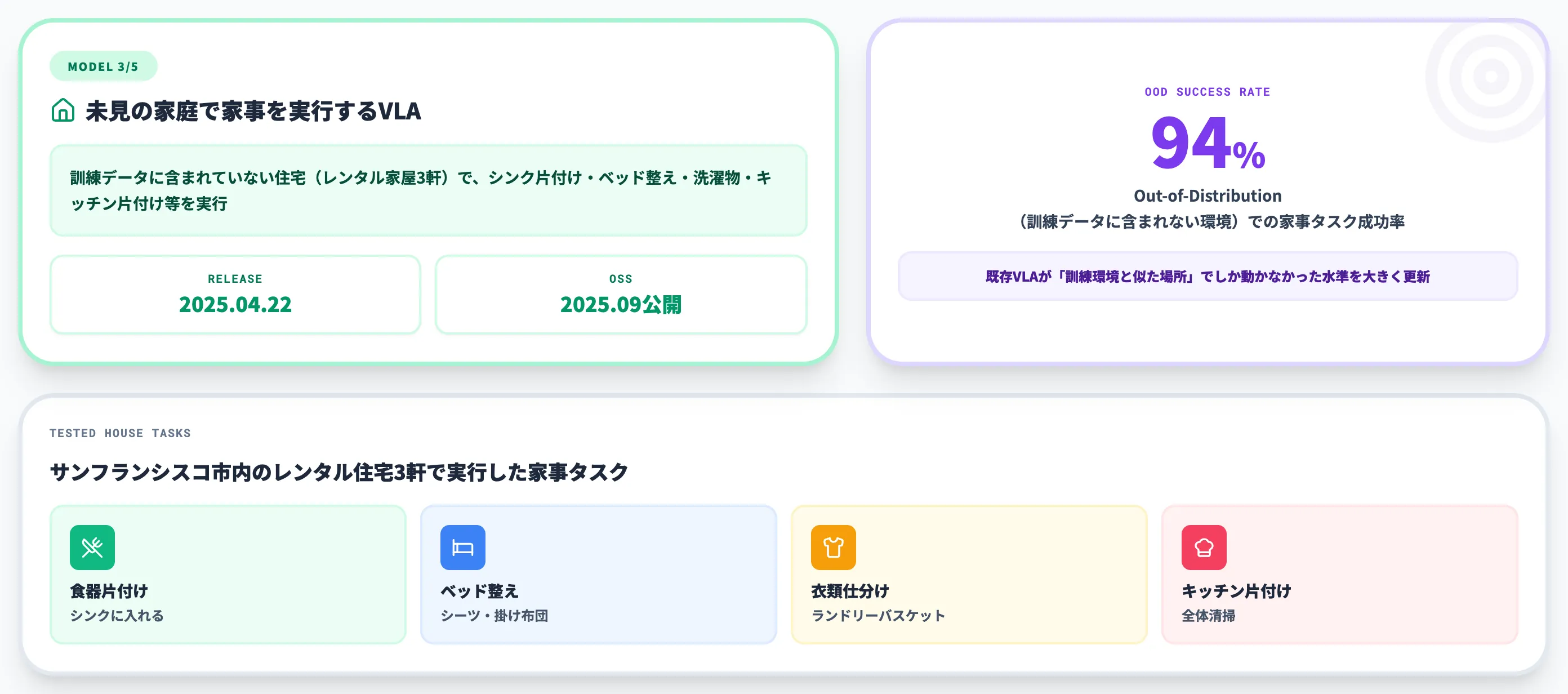 π0.5 Open-world汎化で初見の家でも動く