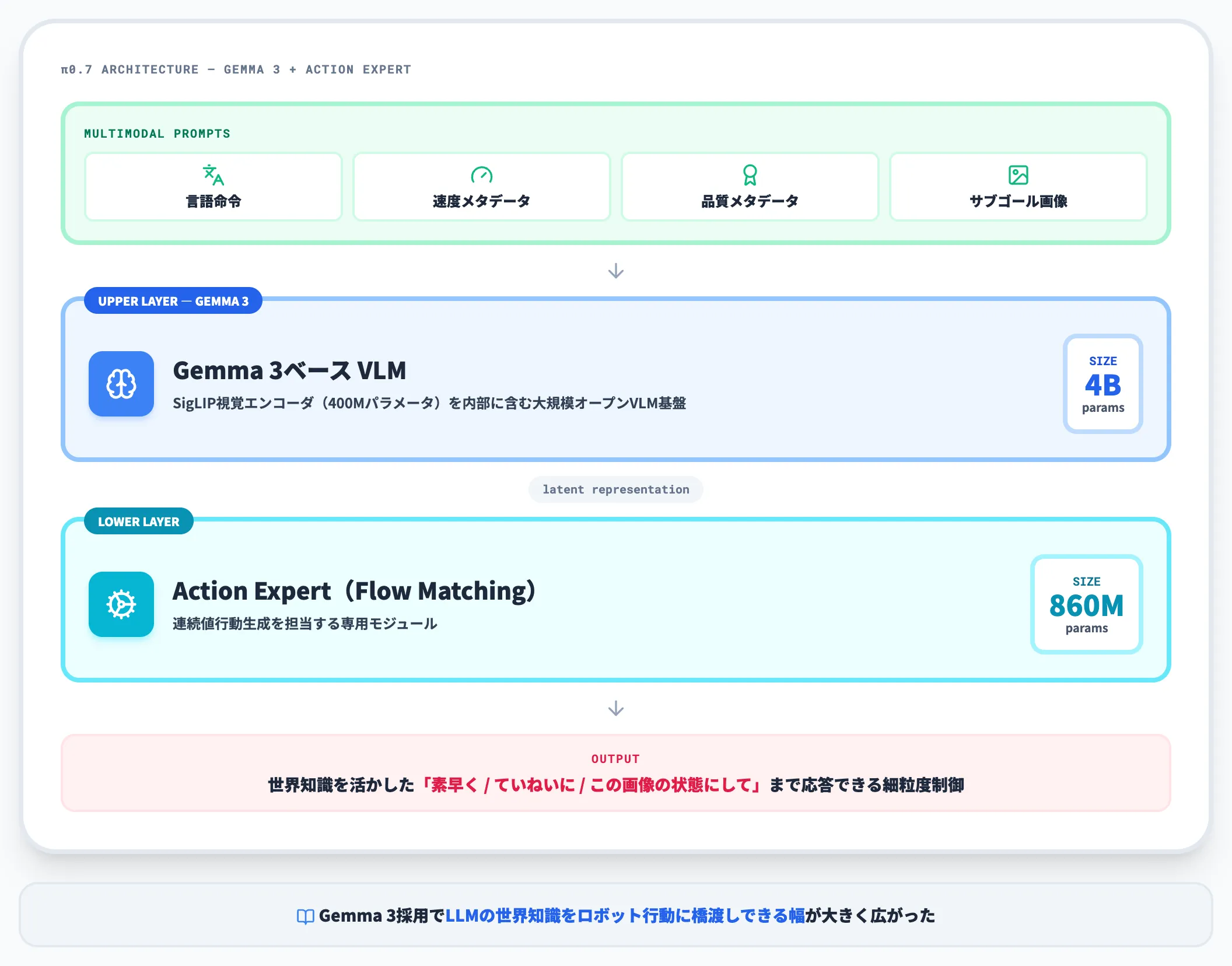 π0.7のアーキテクチャ Gemma 3ベース