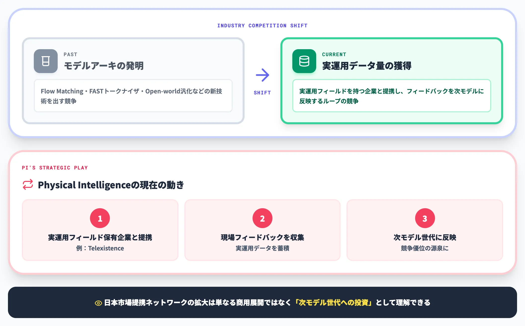 業界の次の競争軸 モデルから実運用データへ