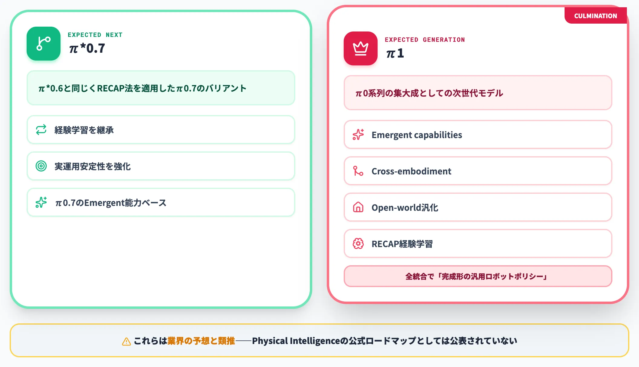 次世代モデル π*0.7とπ1への期待