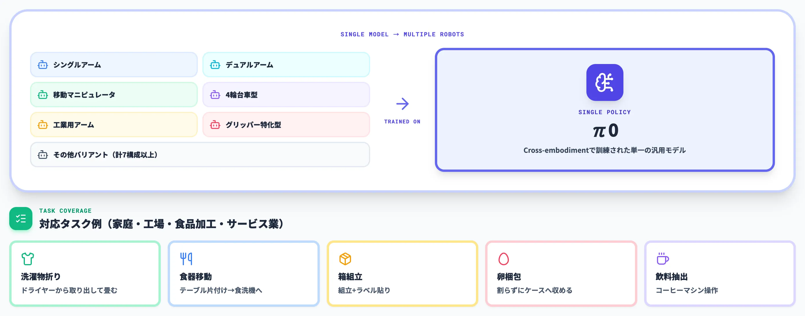 Cross-embodiment 7ロボット横断学習