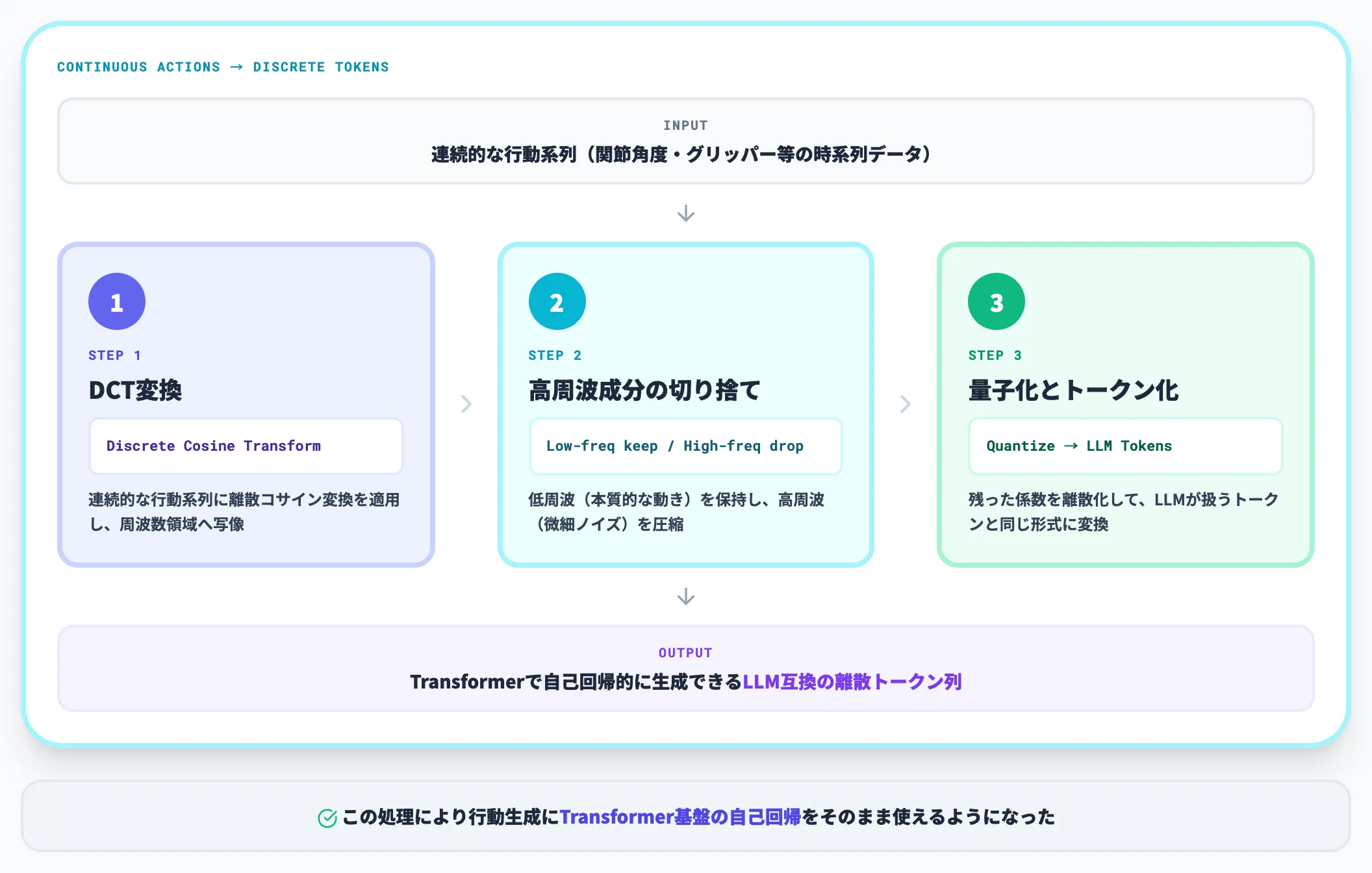 FASTトークナイザの3ステップ