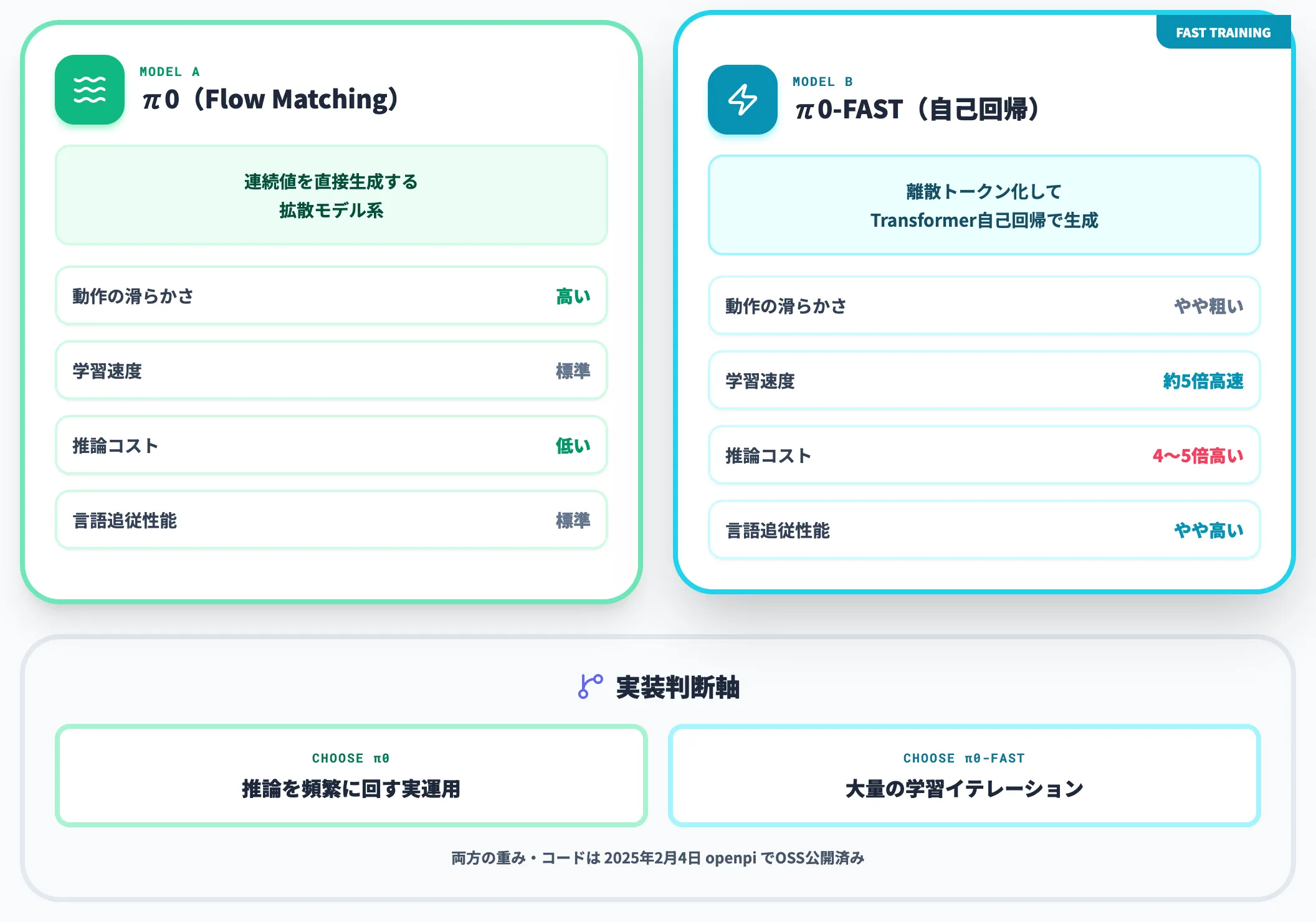 Flow Matching vs FAST 使い分け