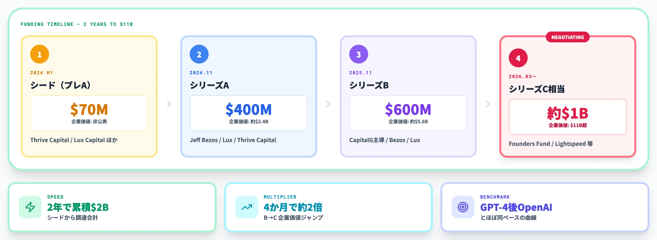 PIの調達推移 シードから11Bまで