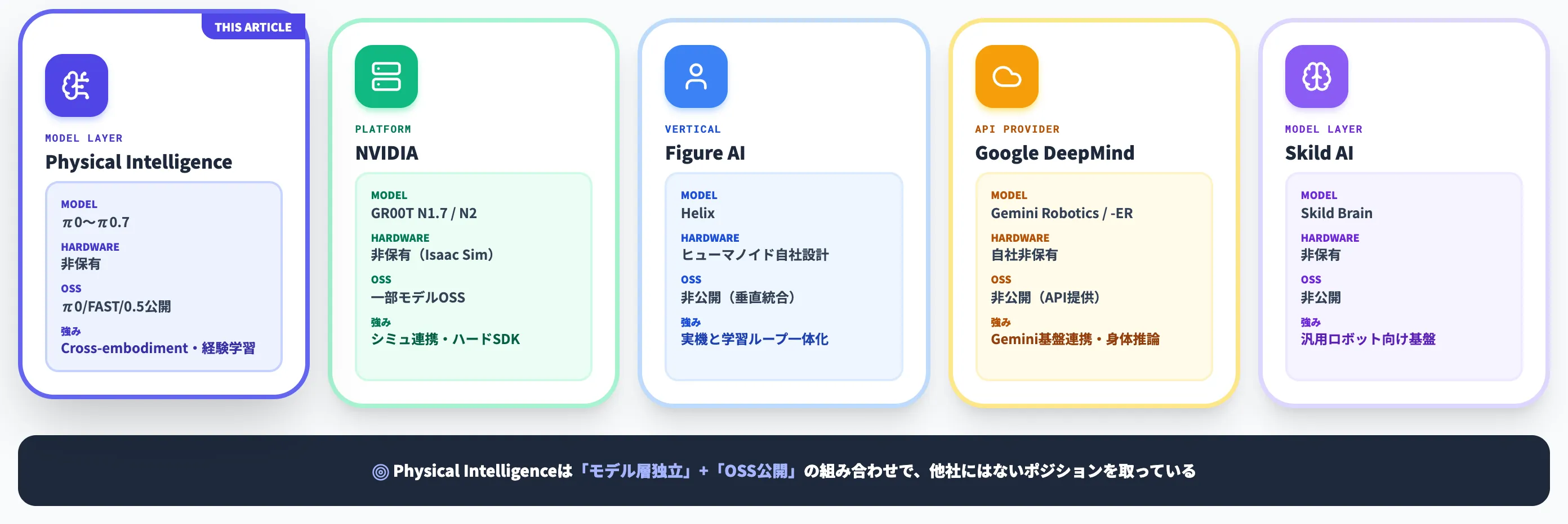 Physical Intelligenceの競合マップ 5社比較