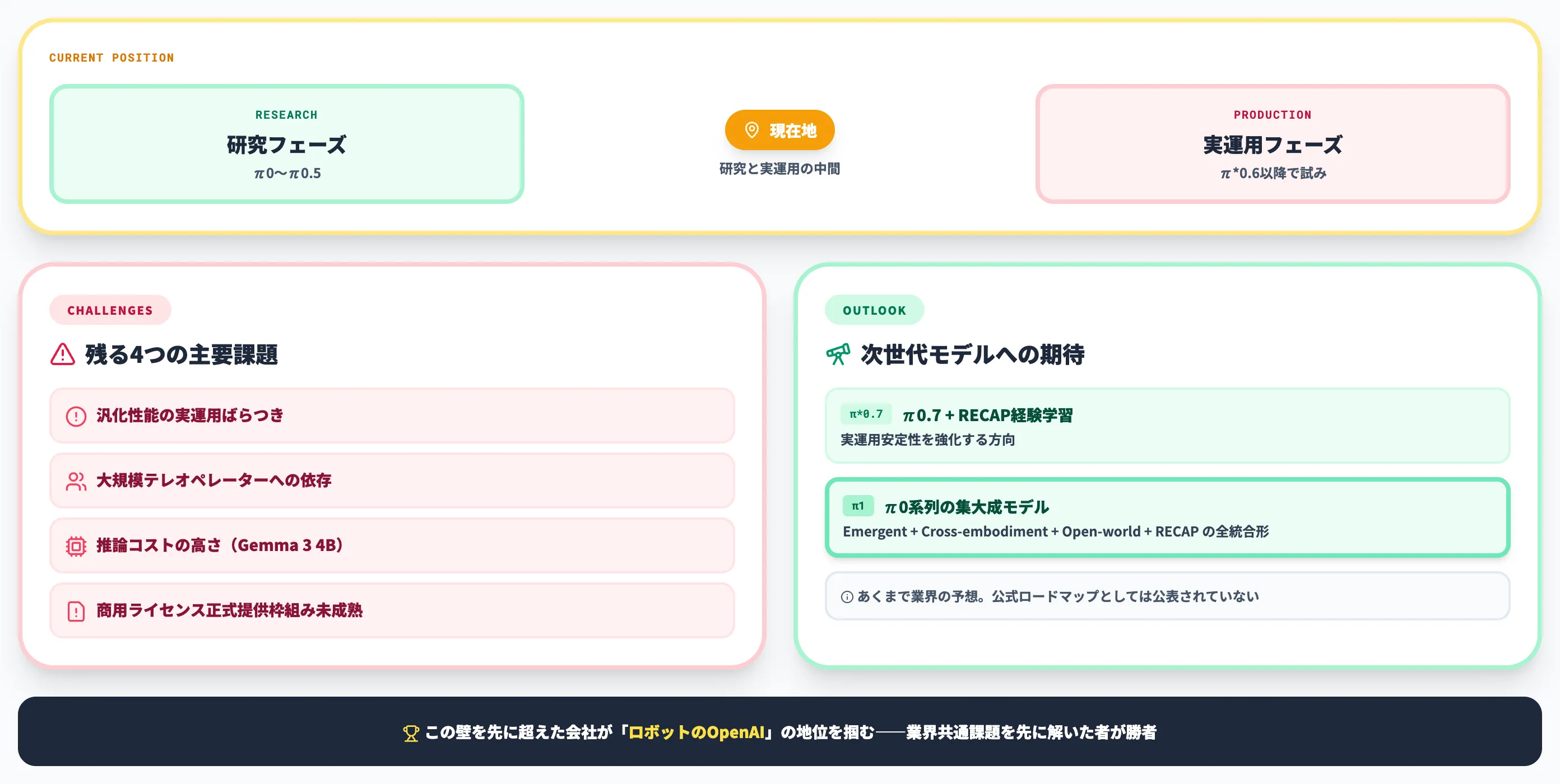 Physical Intelligenceの課題と展望