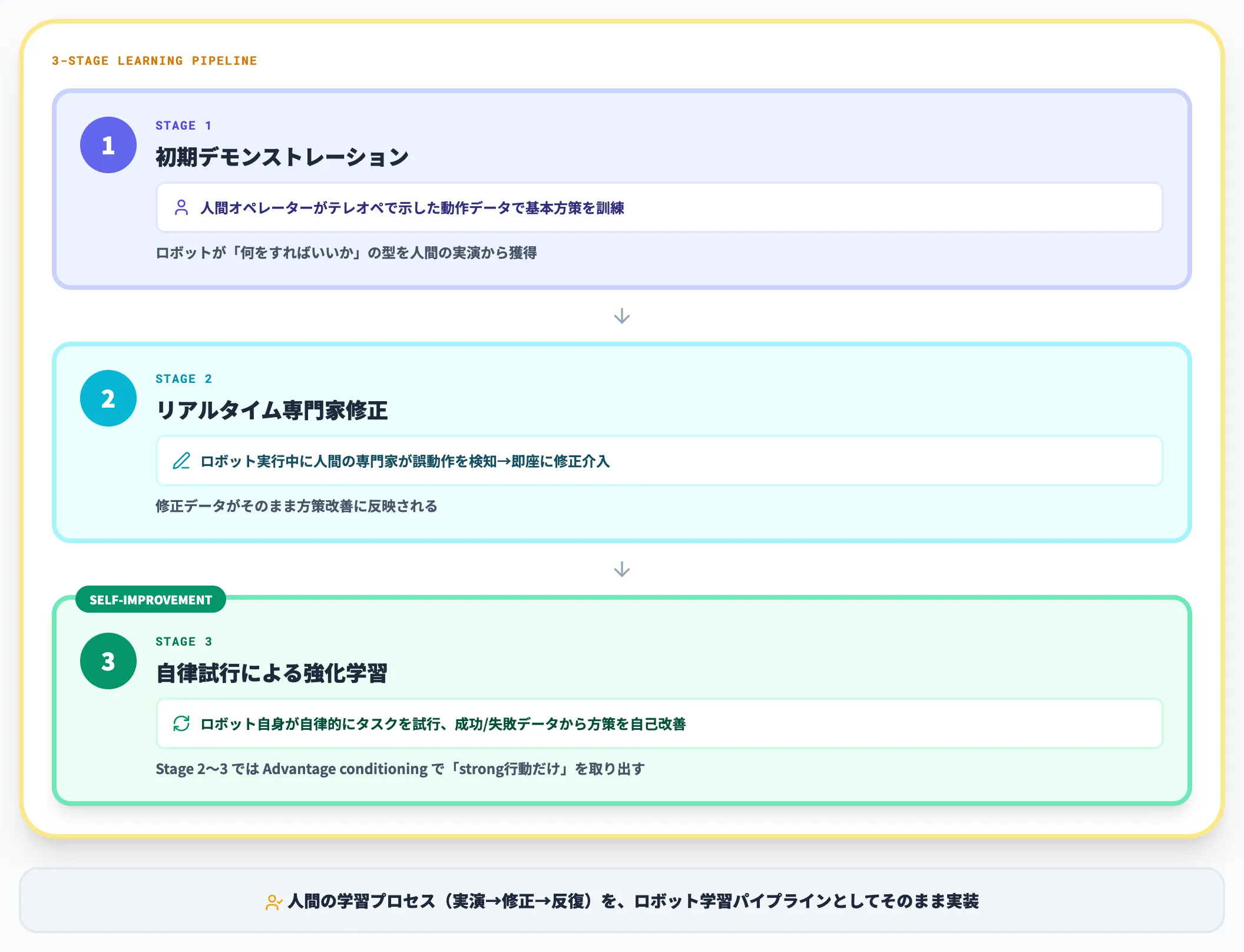 RECAP法の3段階学習