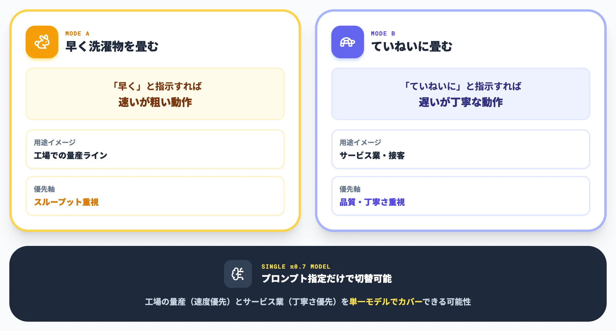 Steerable 速度と品質を切り替える