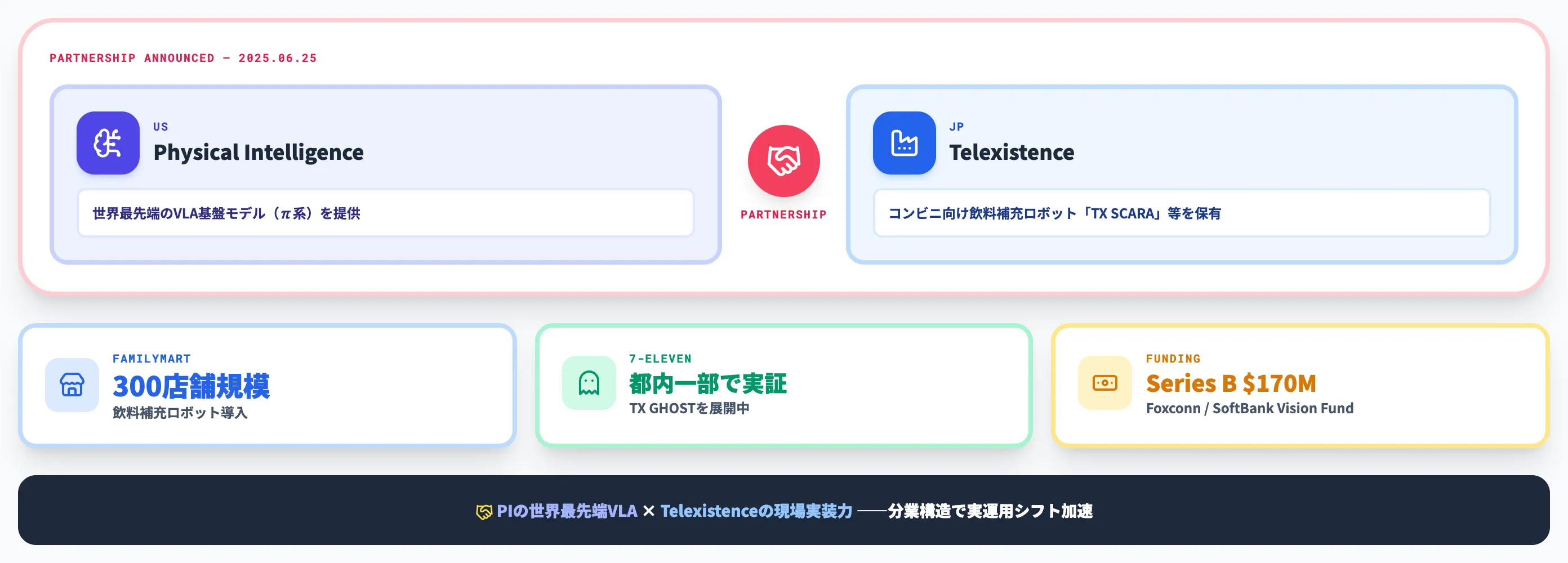 Telexistence提携 コンビニ飲料補充