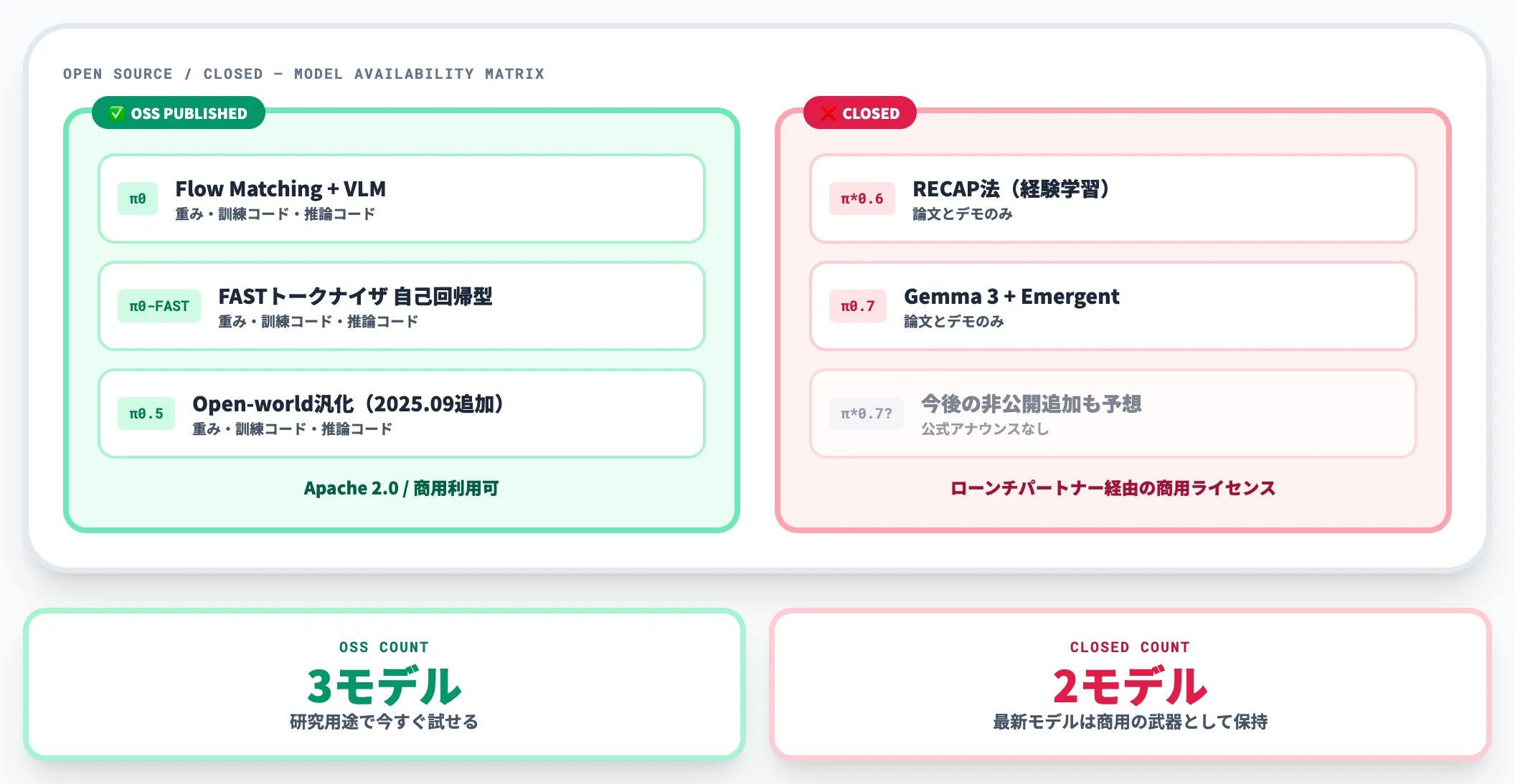 openpiの公開モデルと非公開モデル