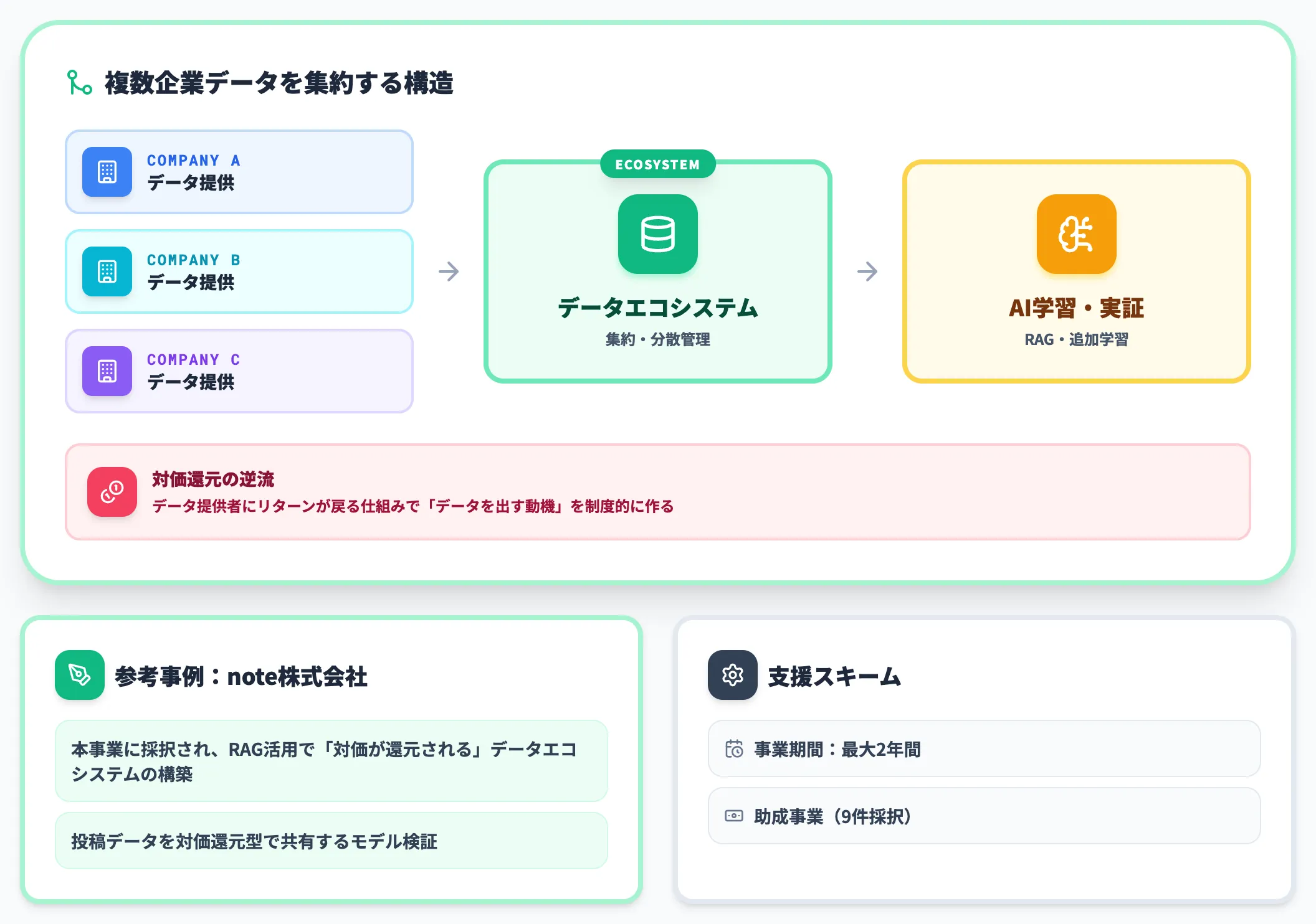 データエコシステム構築 複数企業データを持ち寄る