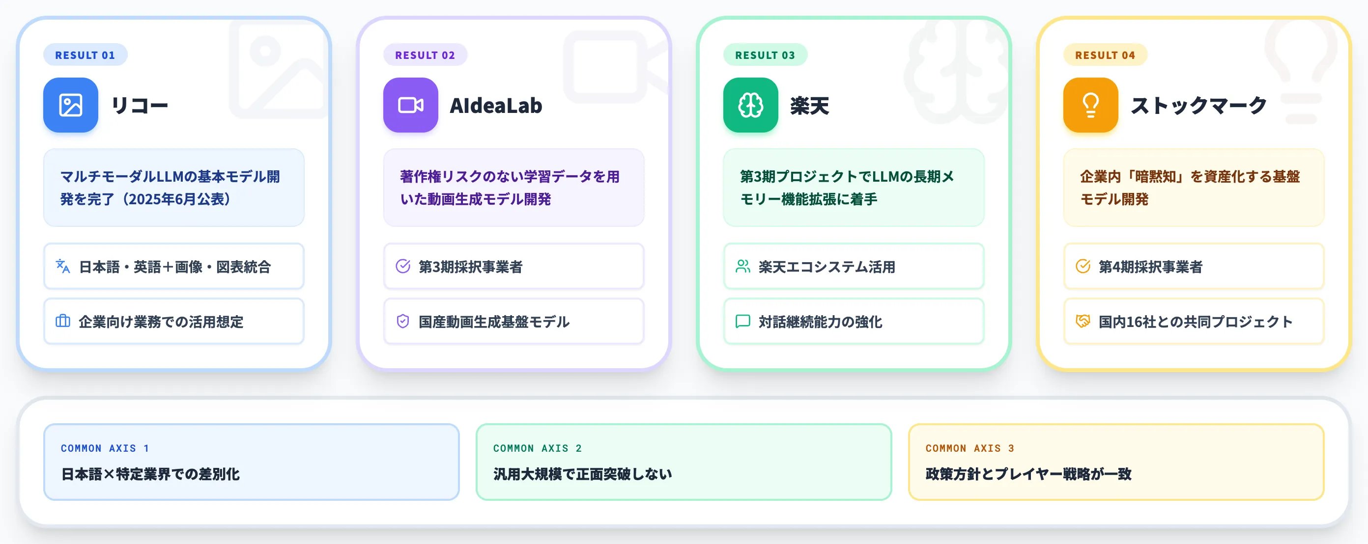 主要な成果事例 リコー AIdeaLab 楽天 ストックマーク