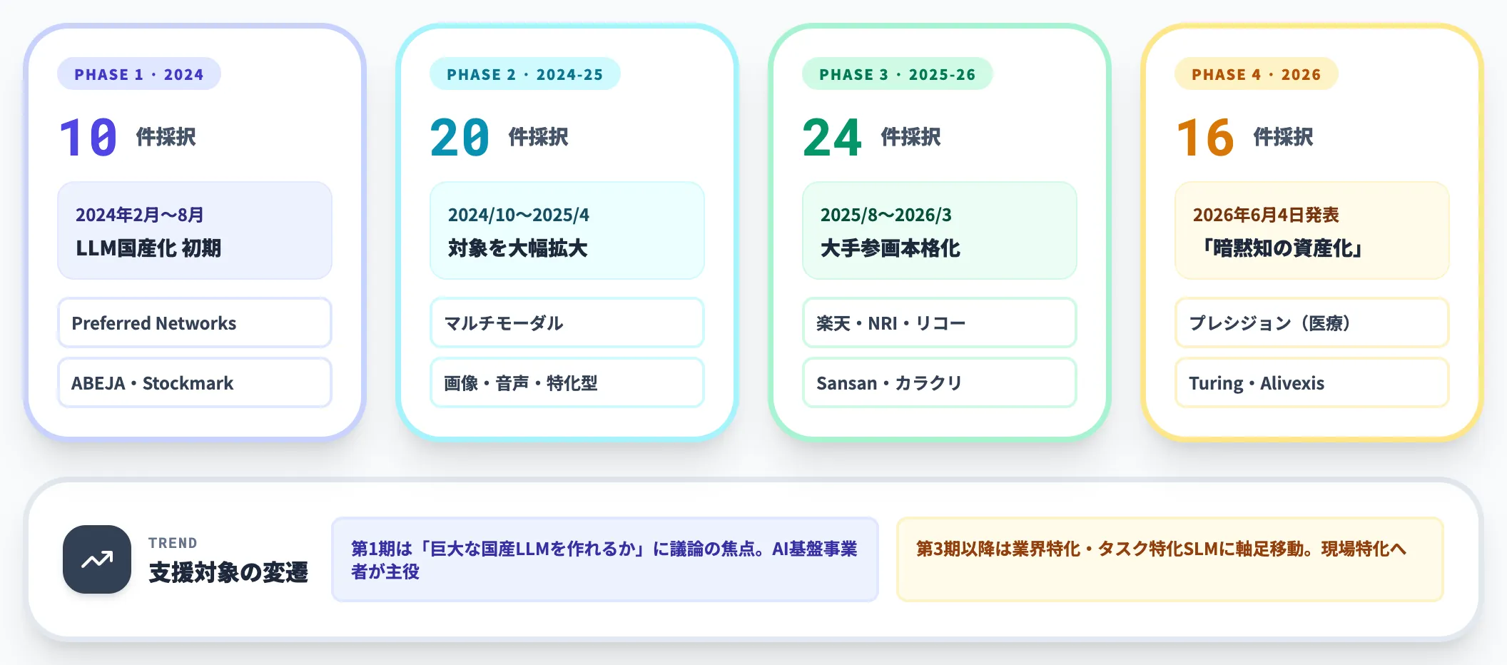 各期の採択件数と支援対象の変遷