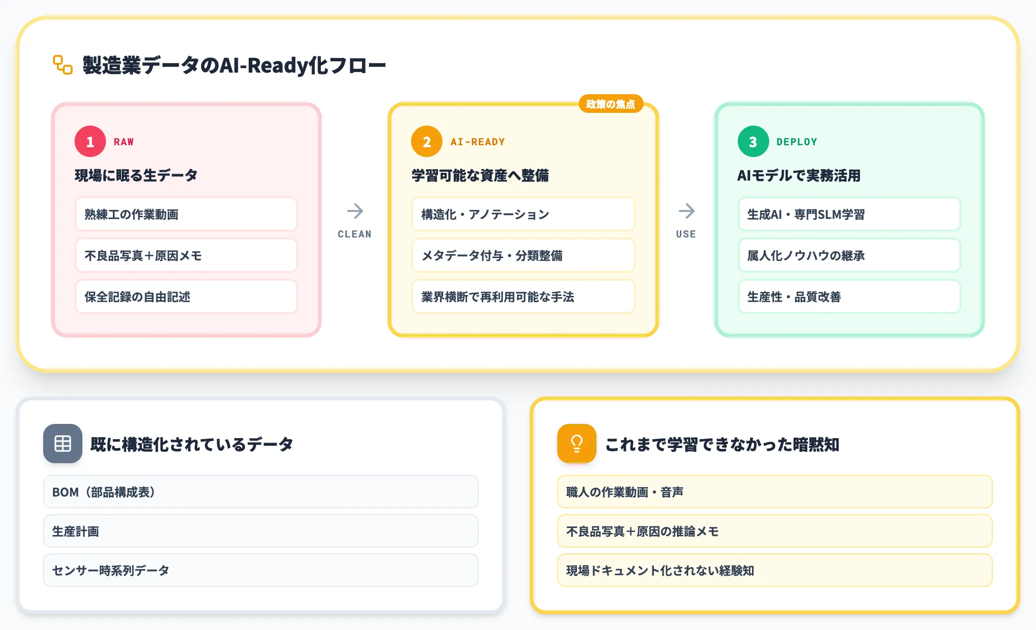 製造業データのAI-Ready化 暗黙知を学習可能な資産に