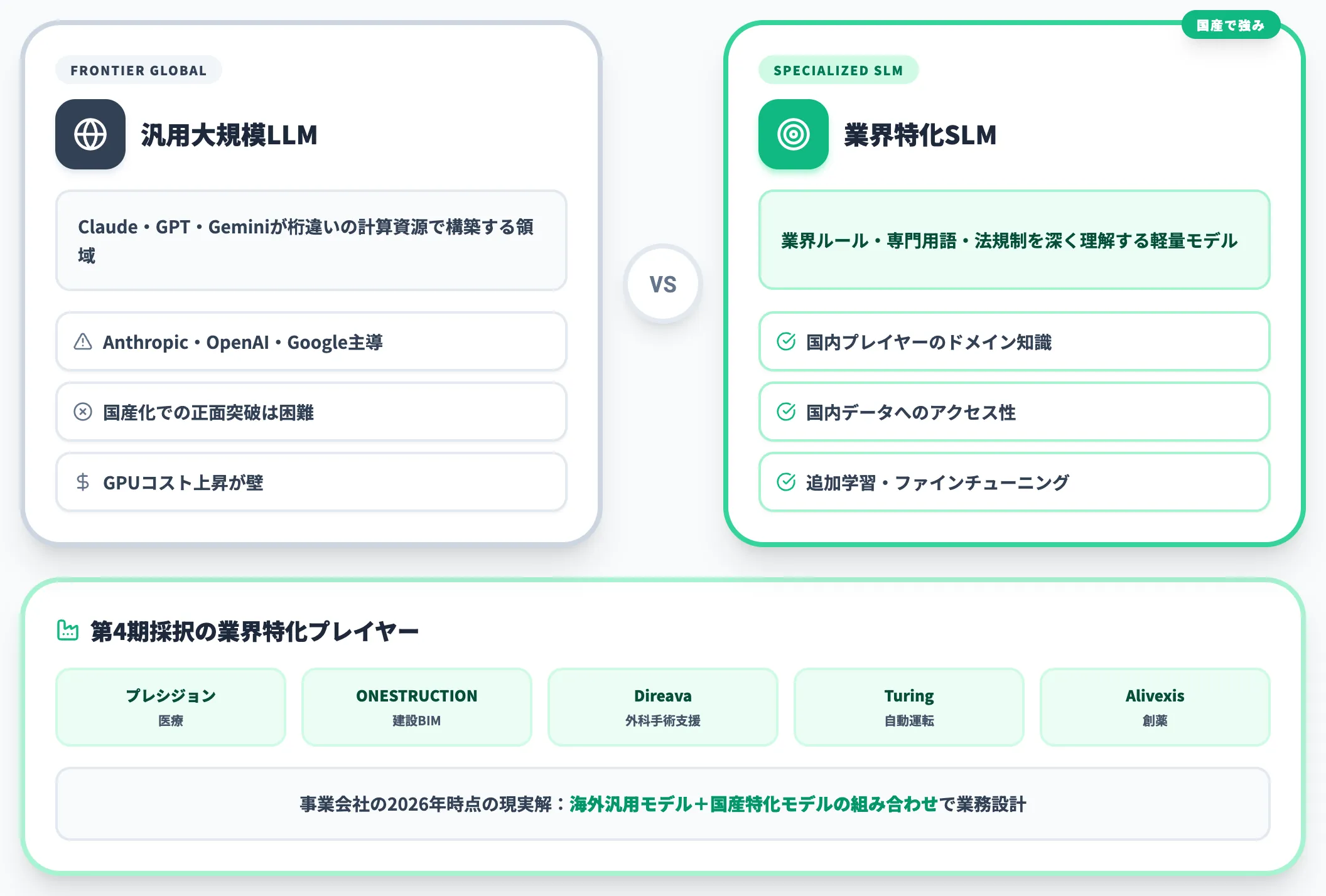 軽量業界タスク特化SLMへの潮流シフト