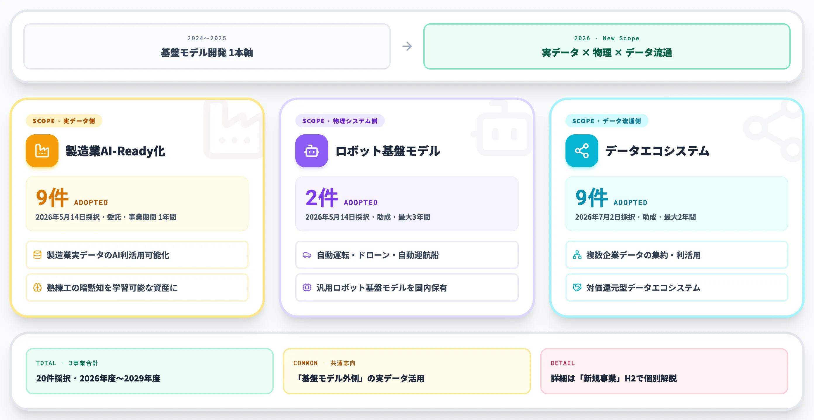 2026年新設3事業の並列比較
