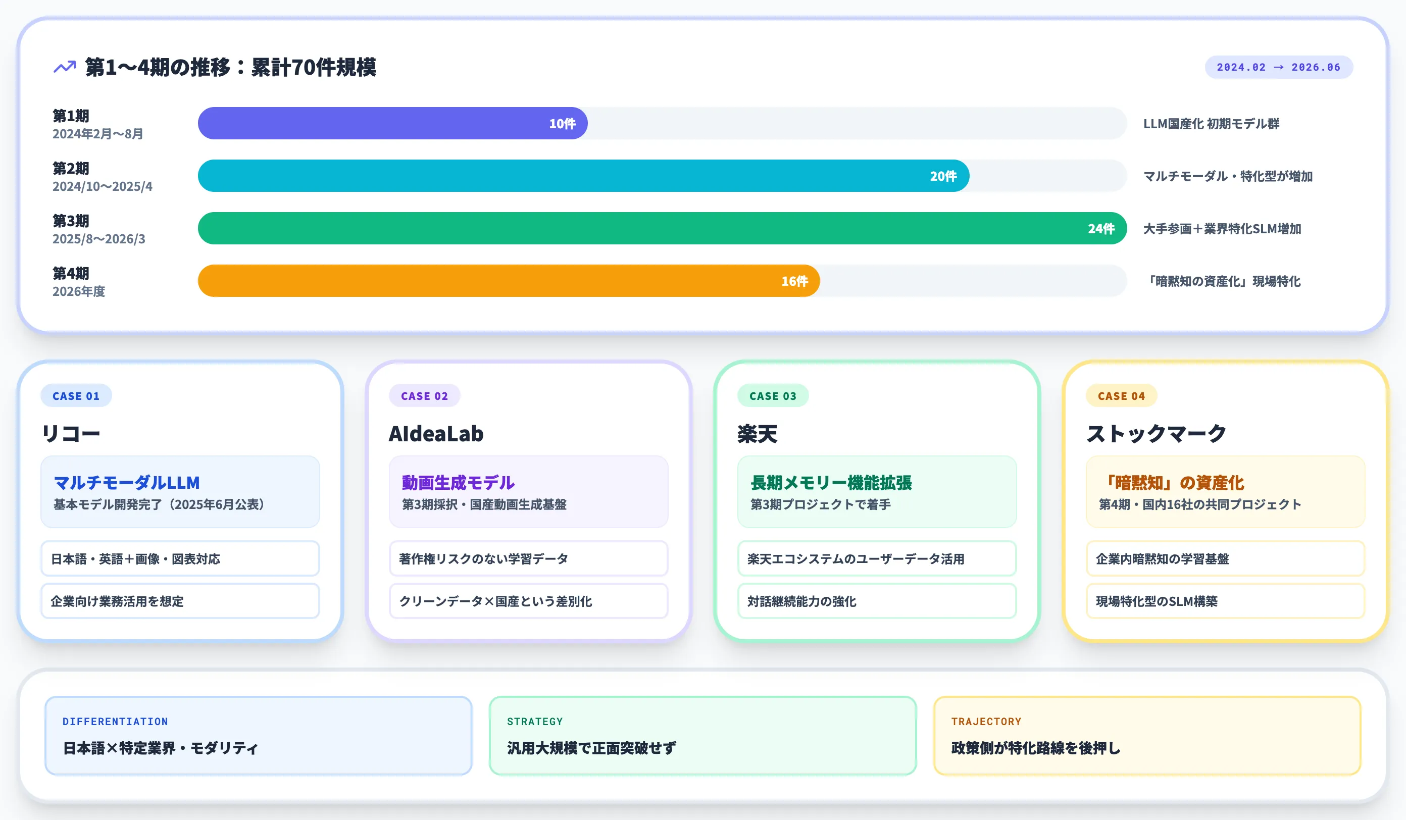 GENIACの実績 第1期から第4期の採択と主要成果