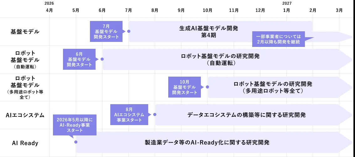 GENIACの2026-2027年度スケジュール