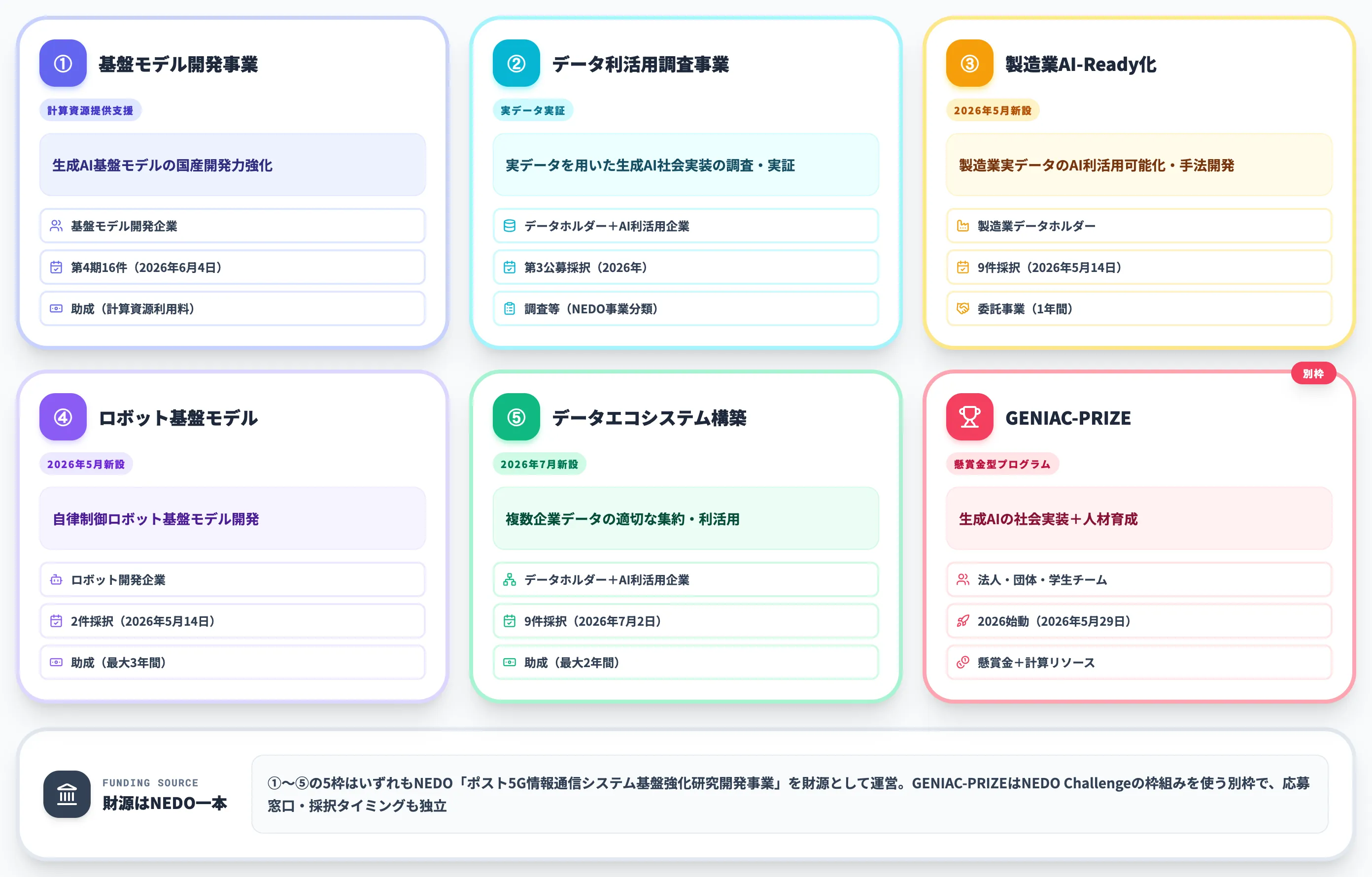 GENIACを構成する5つの支援枠とGENIAC-PRIZE