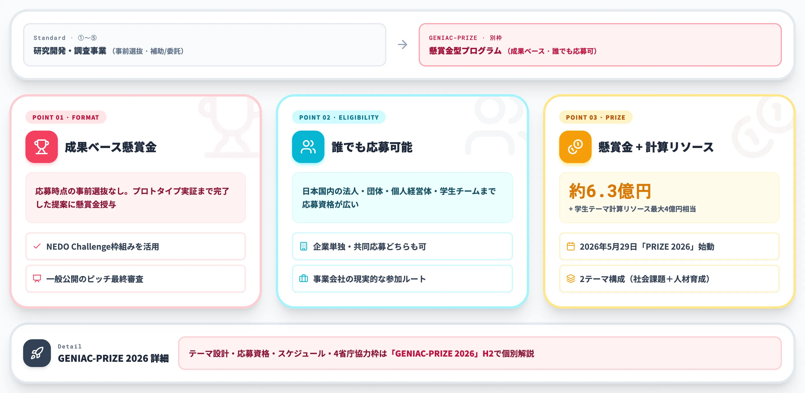 GENIAC-PRIZE 懸賞金型で誰でも応募できる社会実装コンテスト