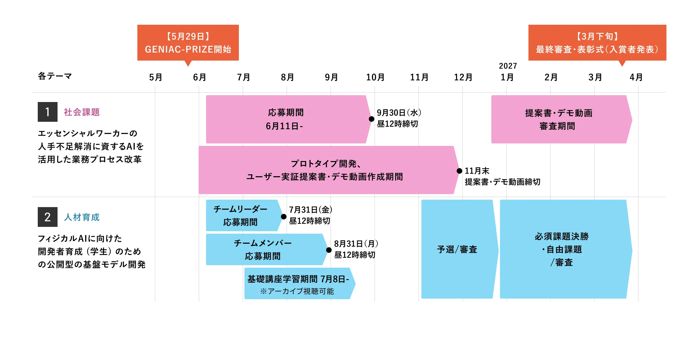 GENIAC-PRIZE 2026 テーマ1・テーマ2の応募スケジュール