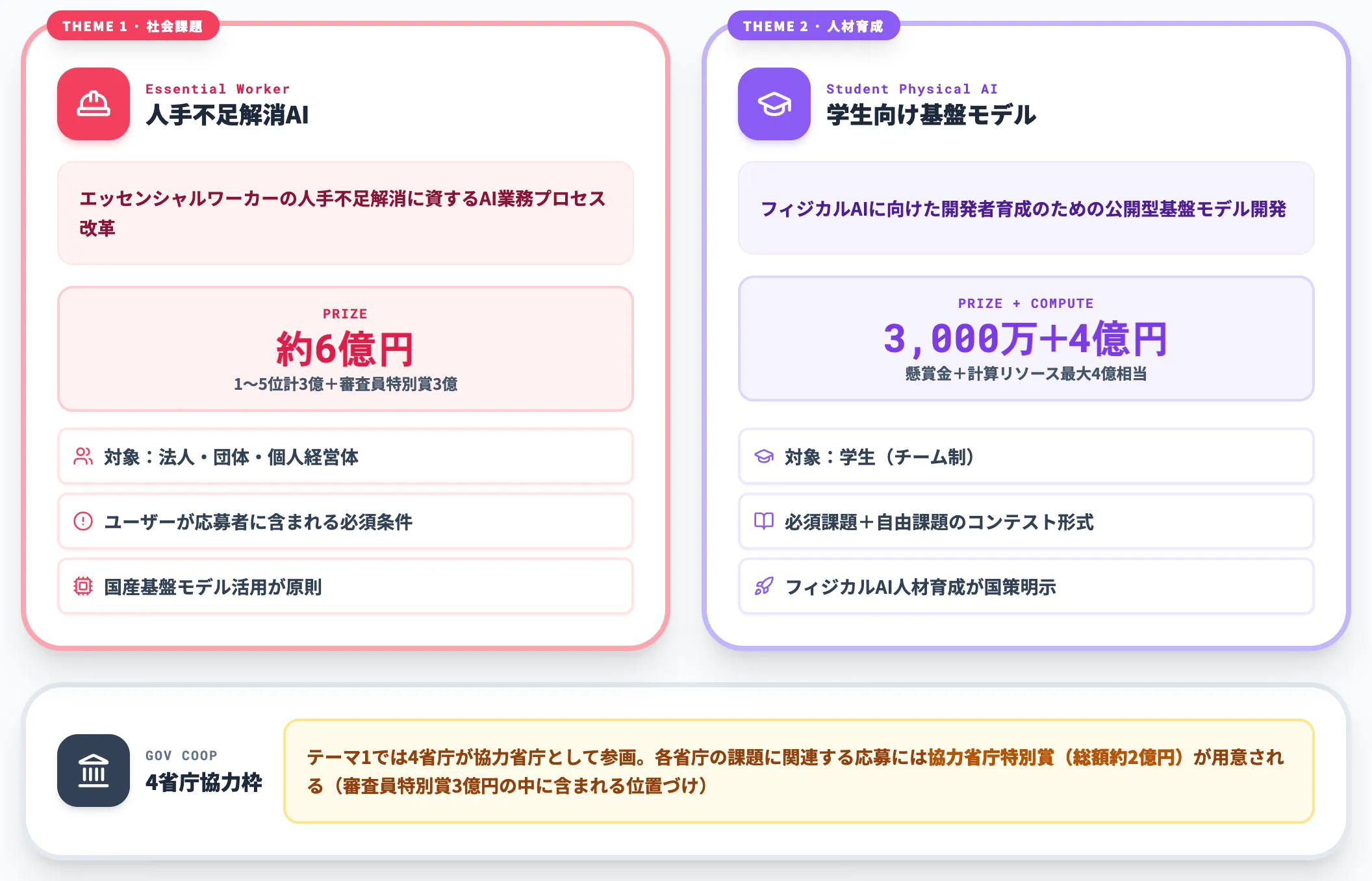 GENIAC-PRIZE 2026年テーマ エッセンシャルワーカー人手不足解消と学生向けフィジカルAI基盤モデル開発