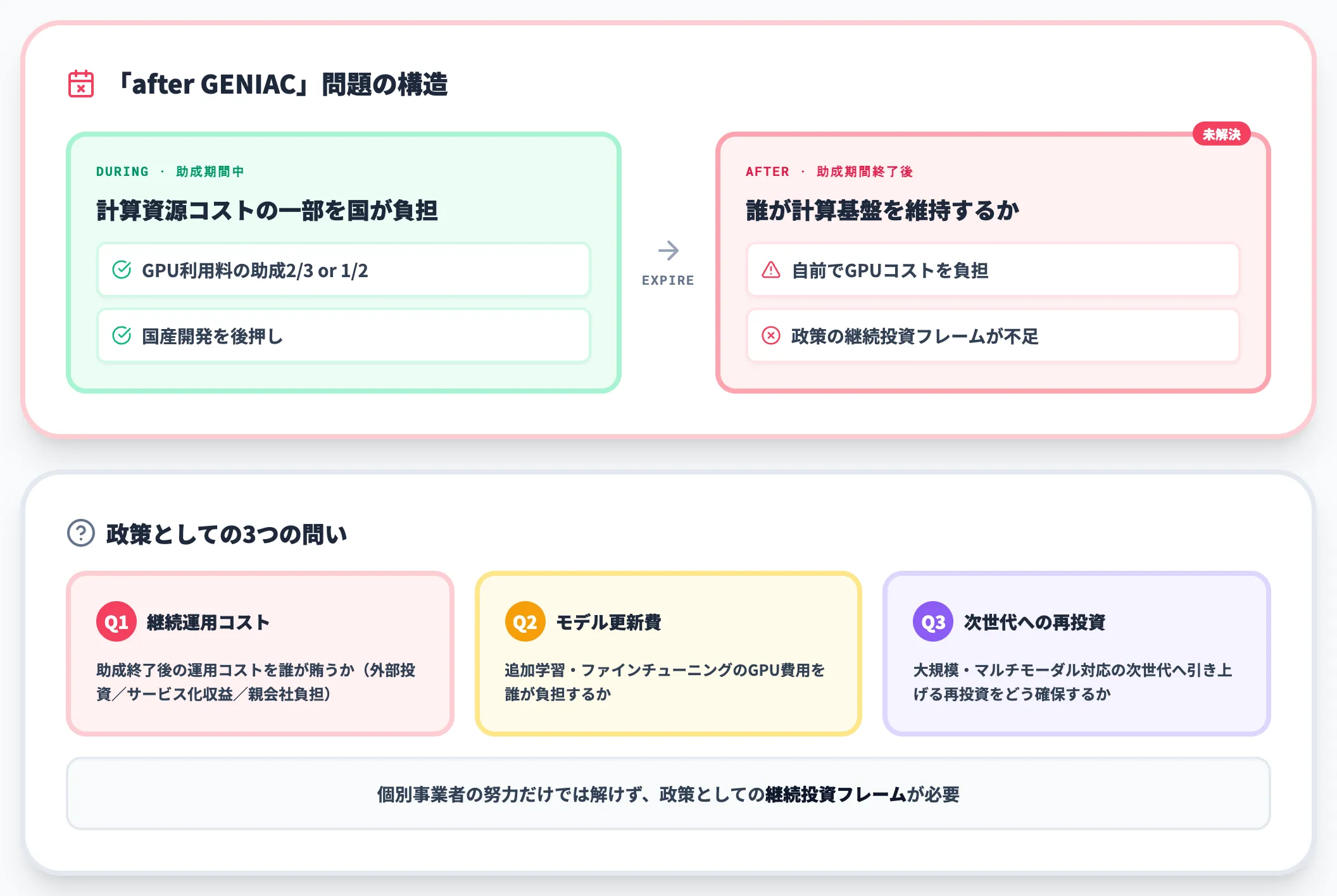 GPU支援終了後 計算基盤を誰が持つのか