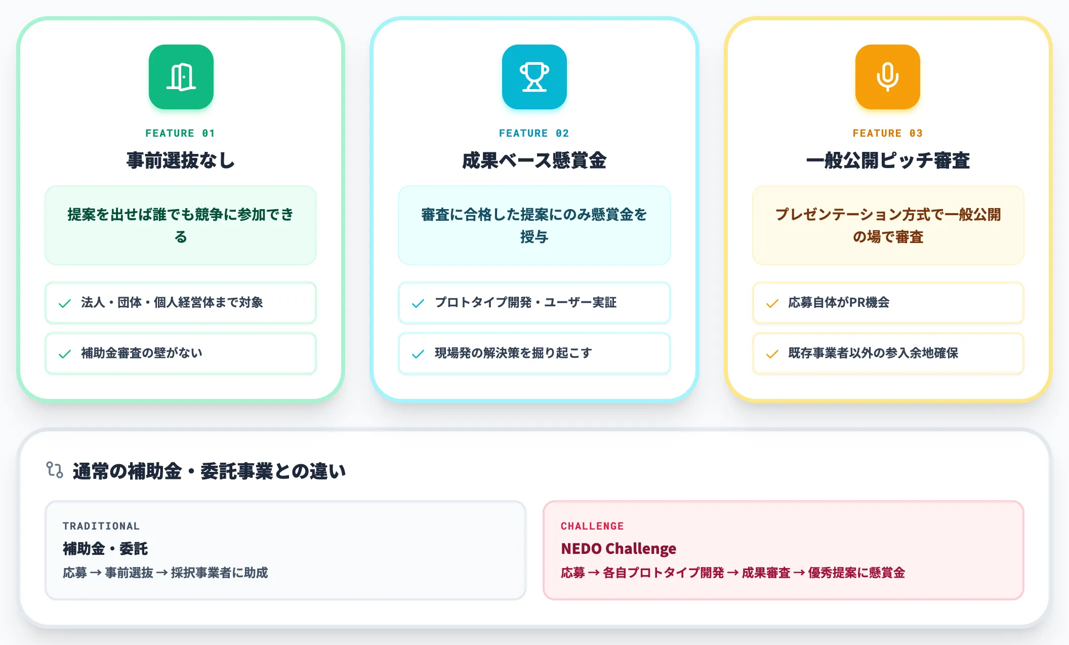 NEDO Challengeの枠組み 成果ベースで懸賞金を授与