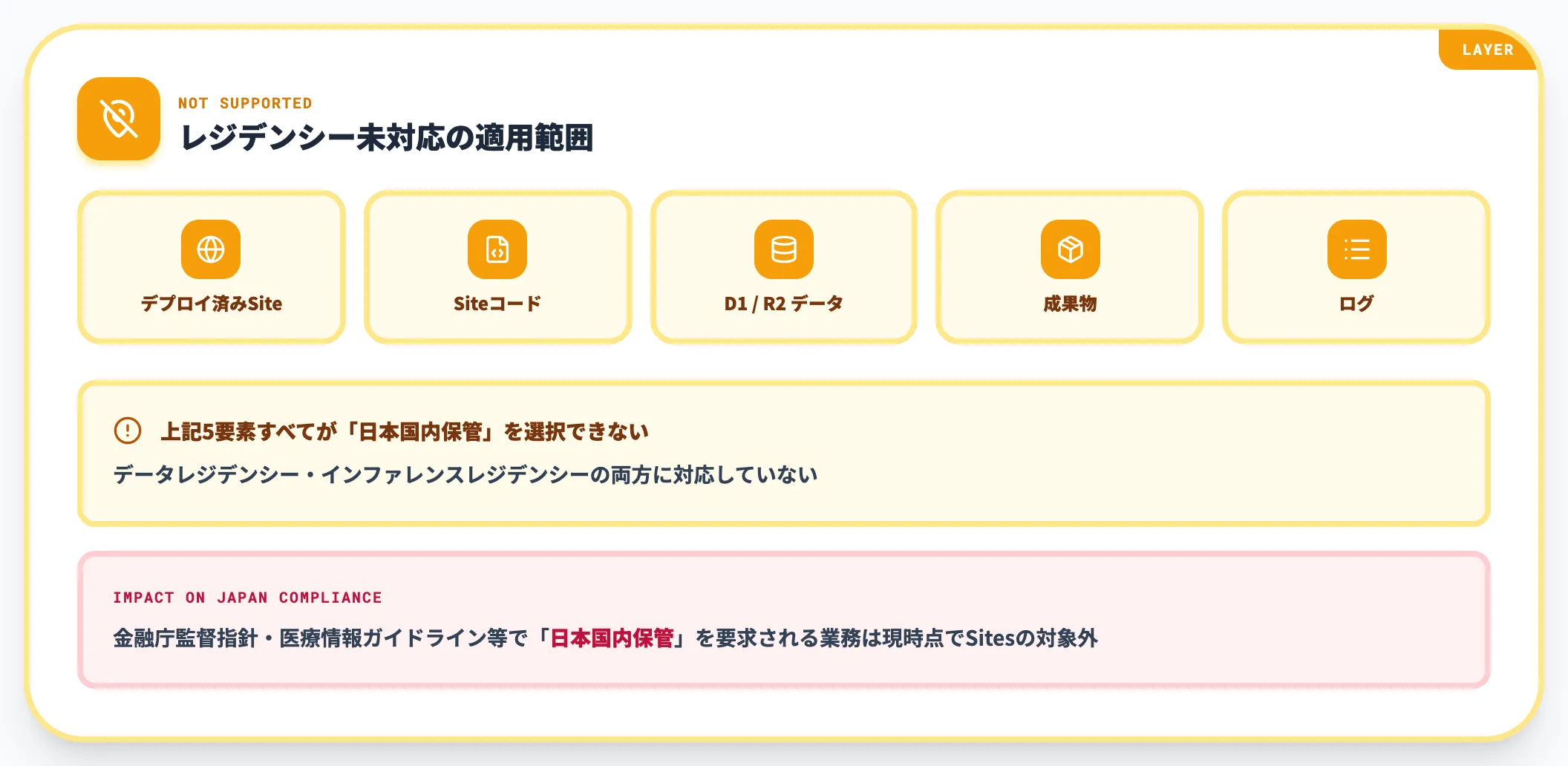 データレジデンシーとインファレンスレジデンシー未対応