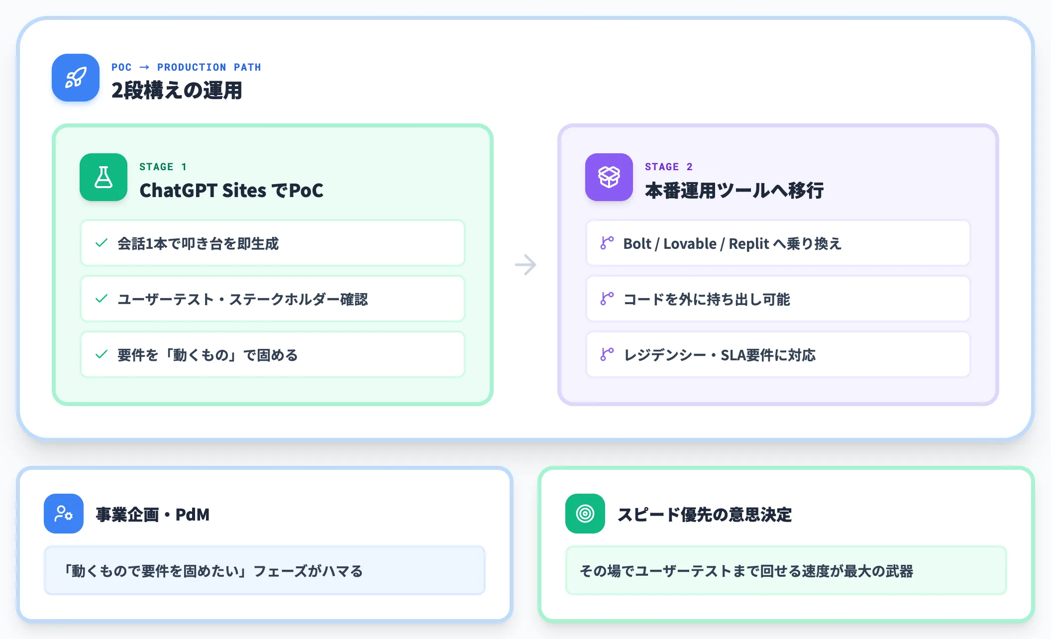 プロトタイプ・PoC・要件検証で活かす