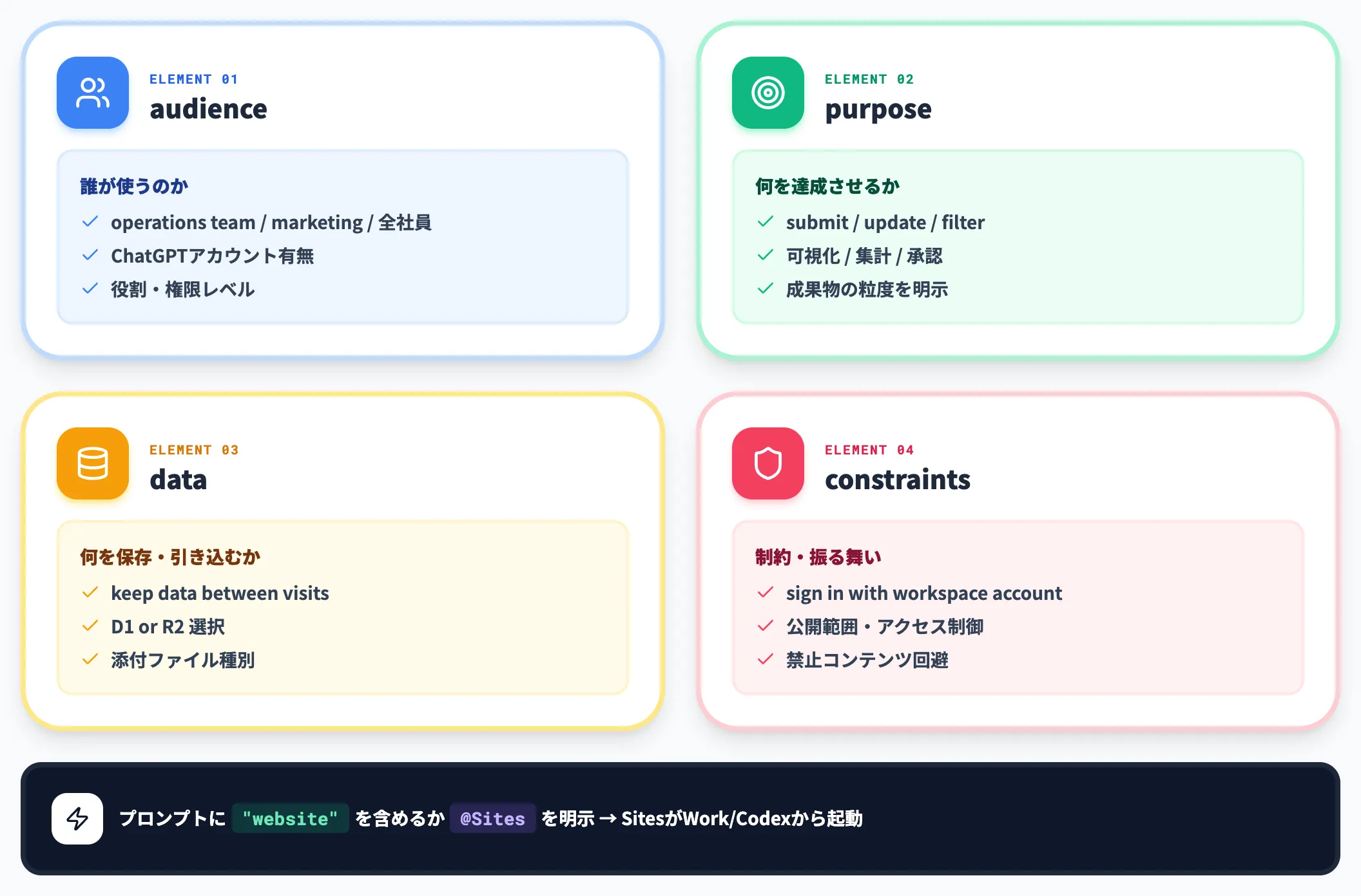プロンプト設計の4要素