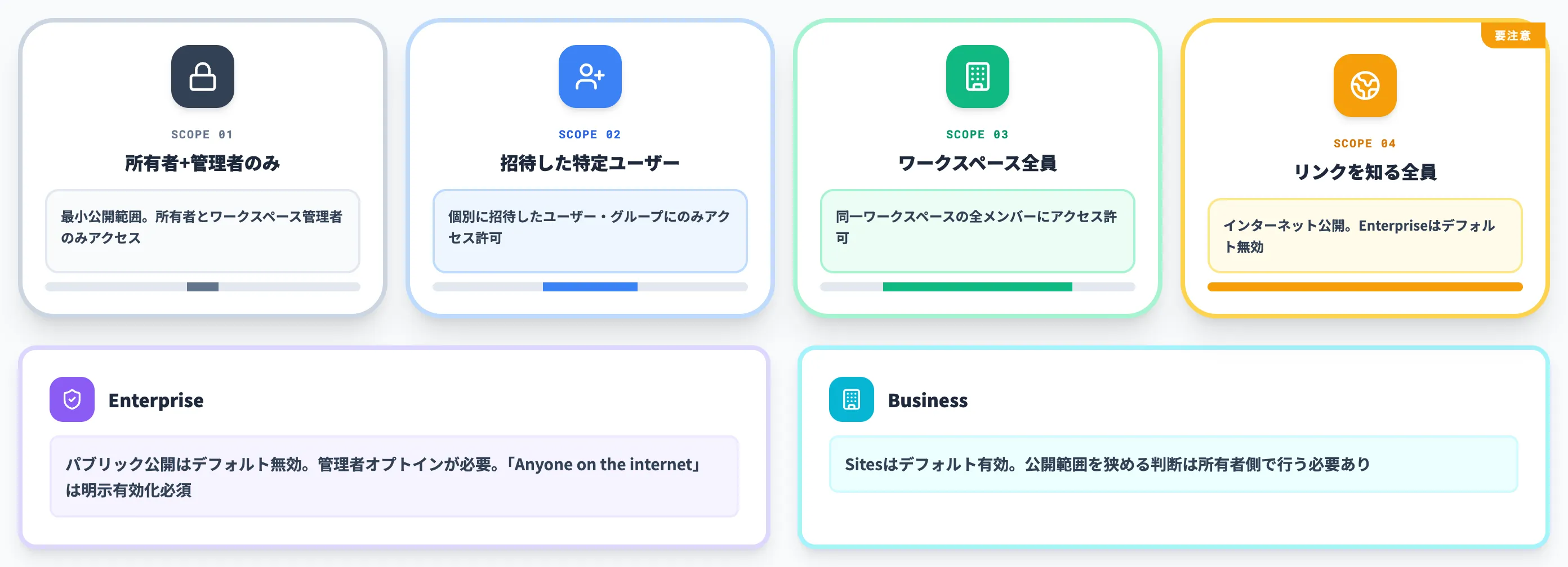 共有範囲の設定と公開先の選択