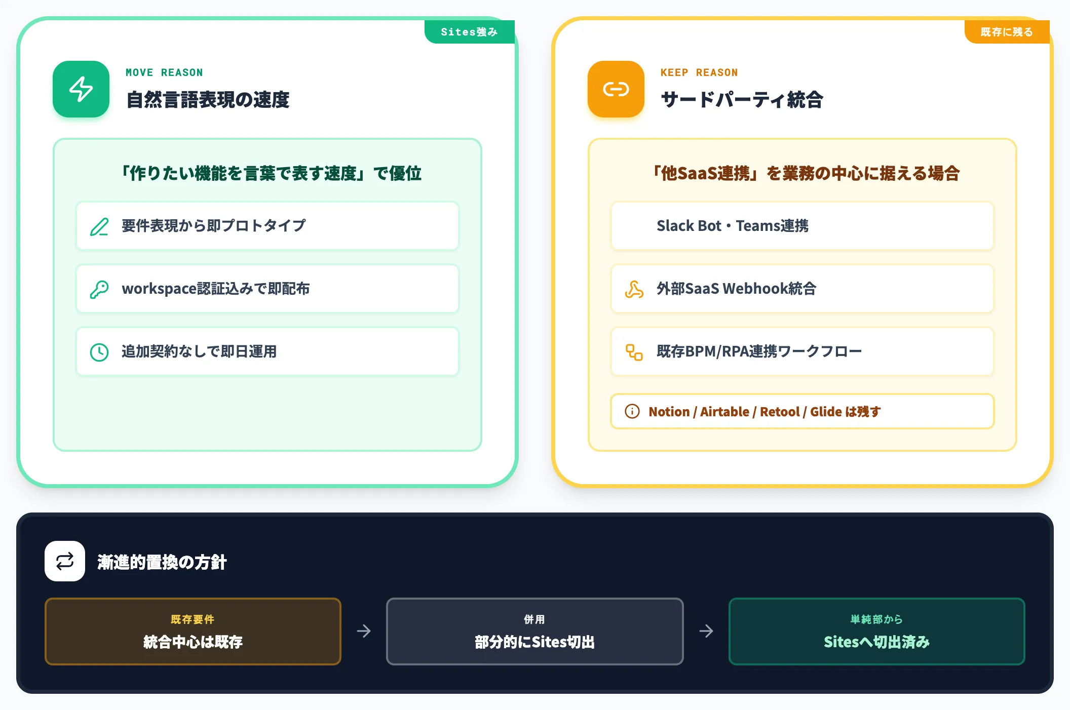 既存ノーコードツールからの置き換え判断