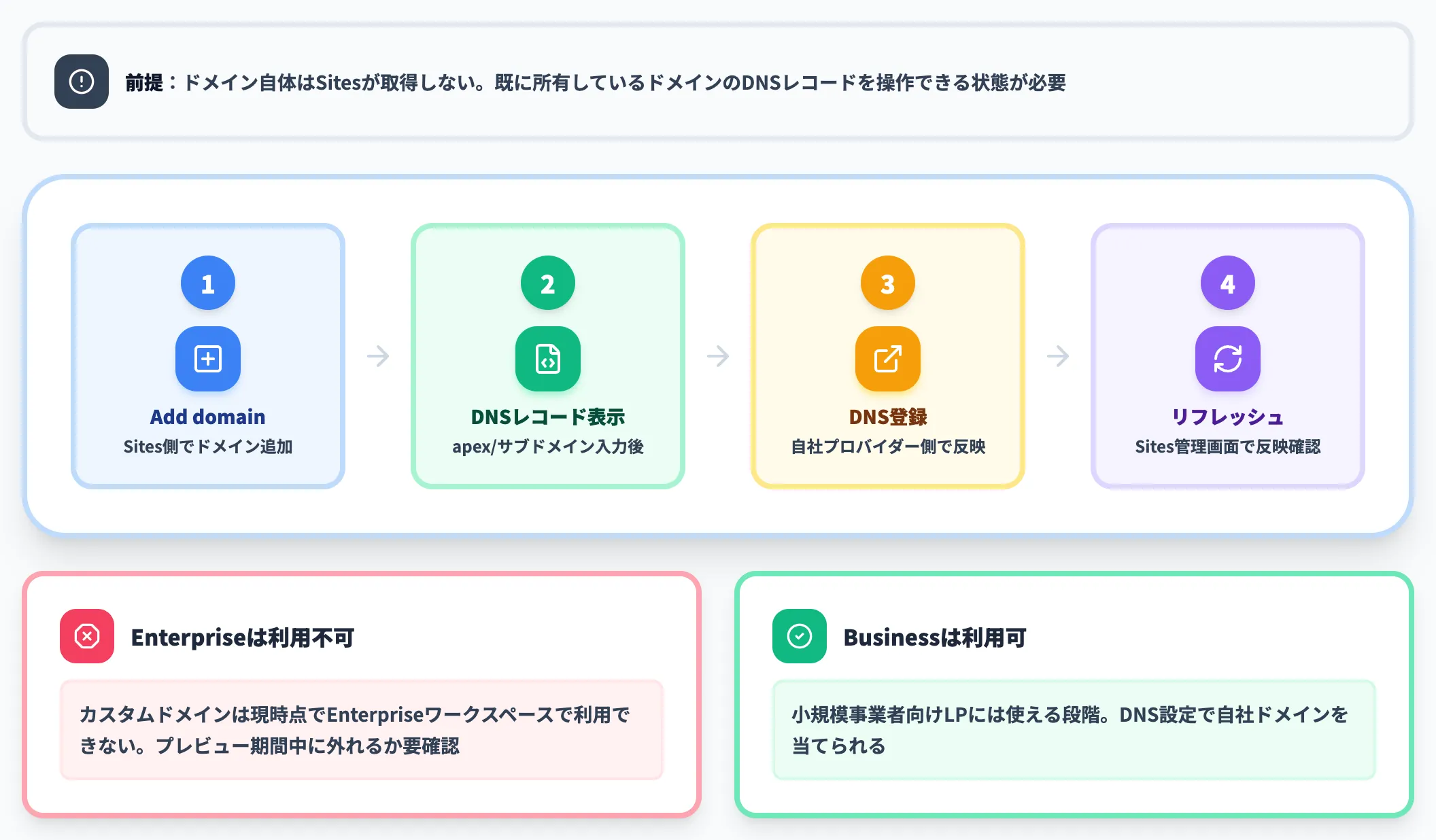 独自ドメインの設定